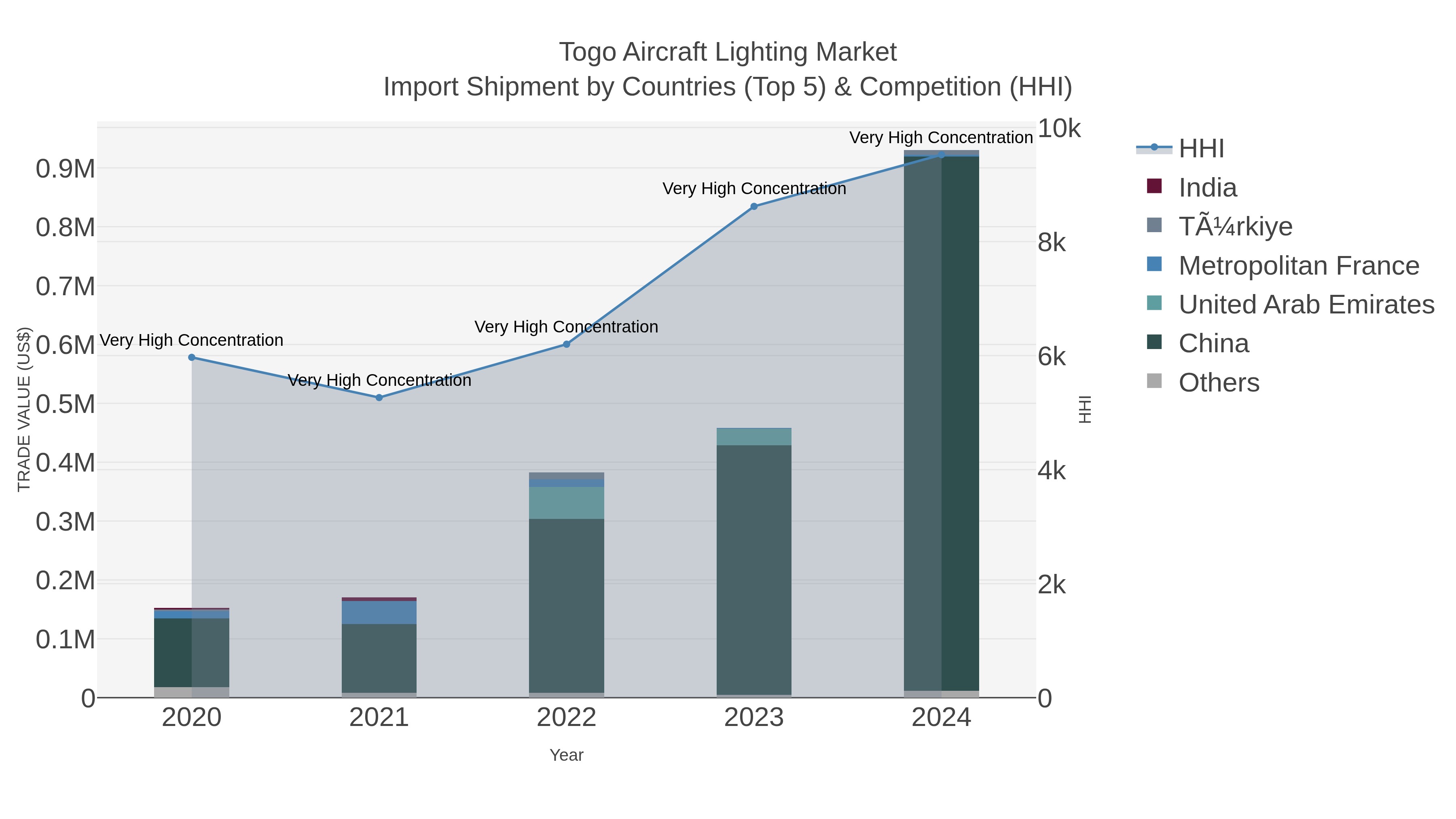 Togo Aircraft Lighting Market Import Shipment by Countries (Top 5) & Competition (HHI)