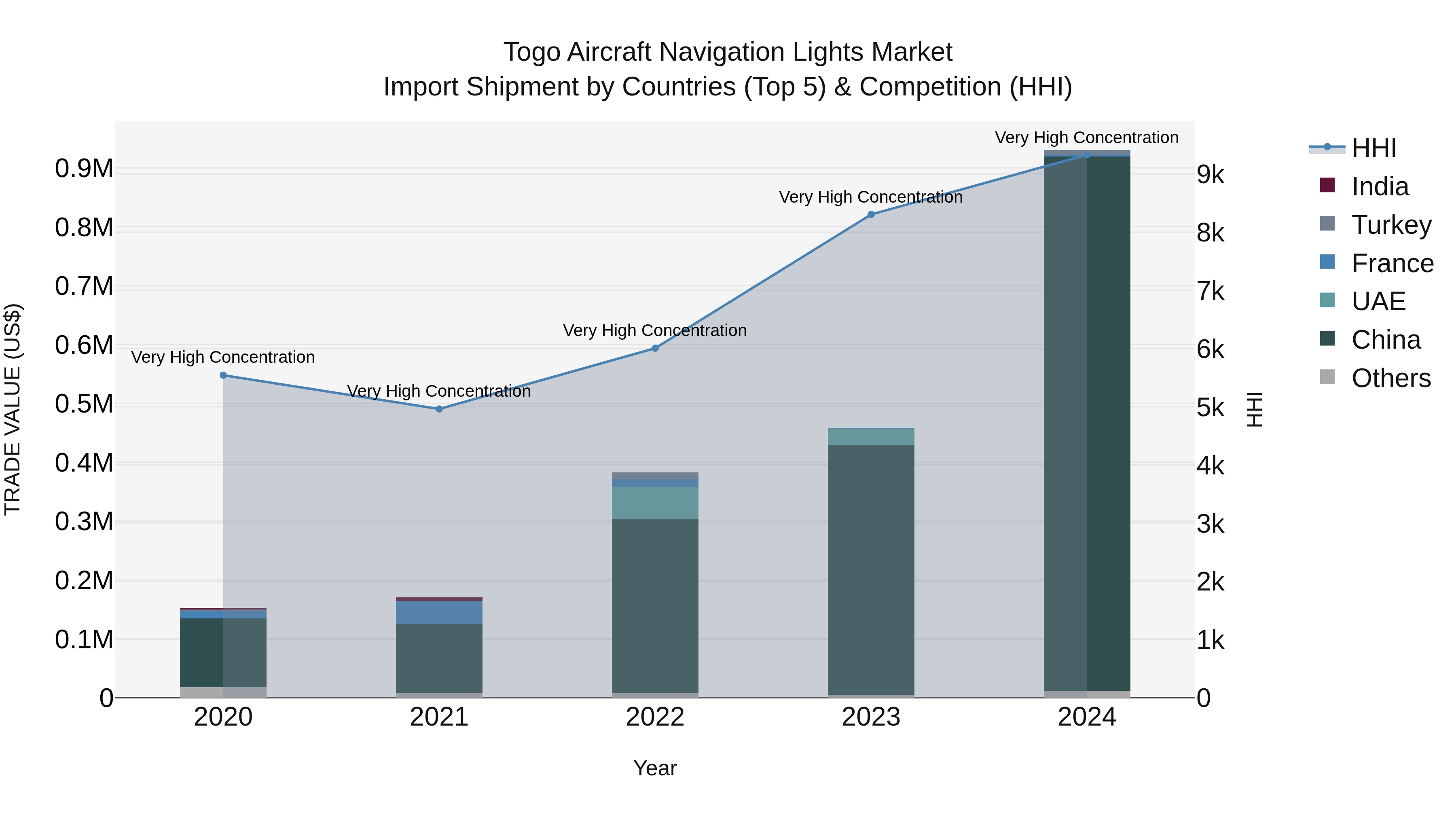 Togo Aircraft Navigation Lights Market Top 5 Importing Countries and Market Competition (HHI) Analysis