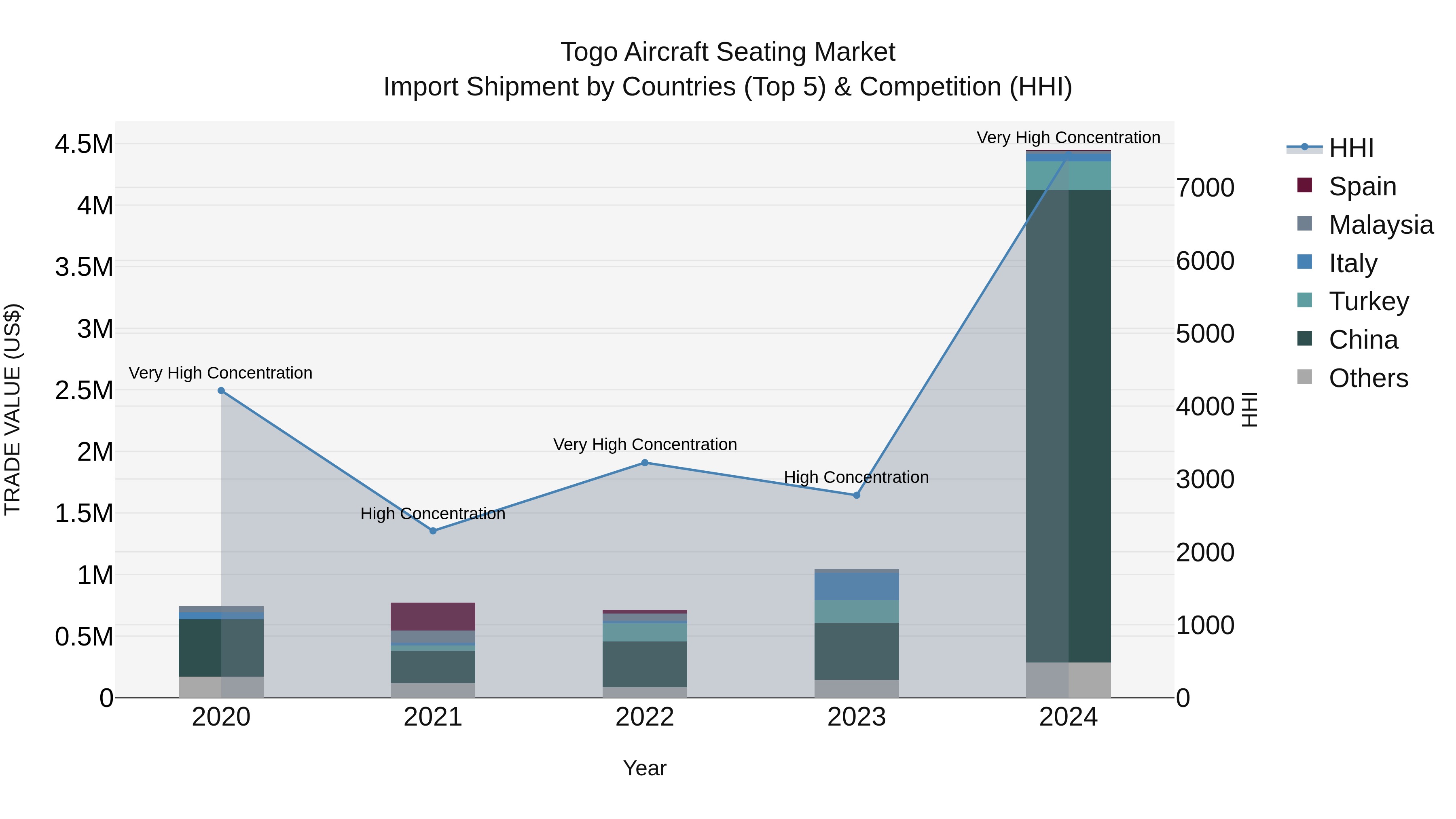 Togo Aircraft Seating Market Top 5 Importing Countries and Market Competition (HHI) Analysis