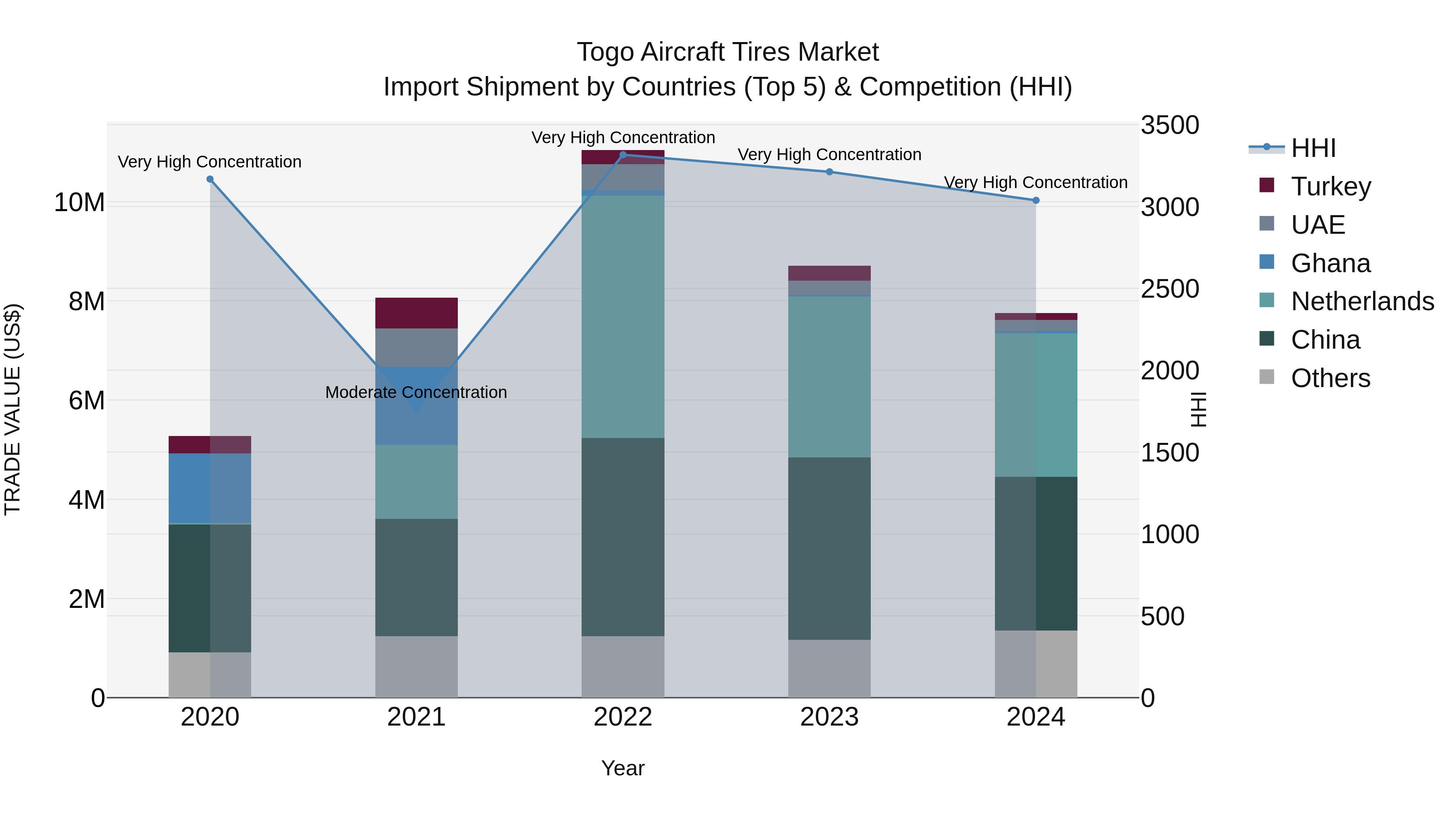 Togo Aircraft Tires Market Top 5 Importing Countries and Market Competition (HHI) Analysis