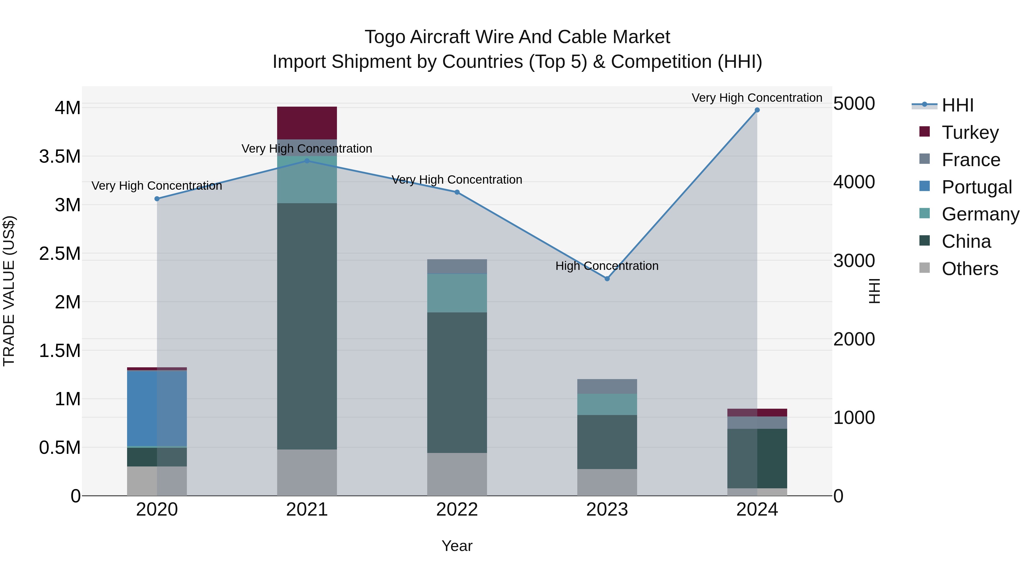 Togo Aircraft Wire And Cable Market Top 5 Importing Countries and Market Competition (HHI) Analysis
