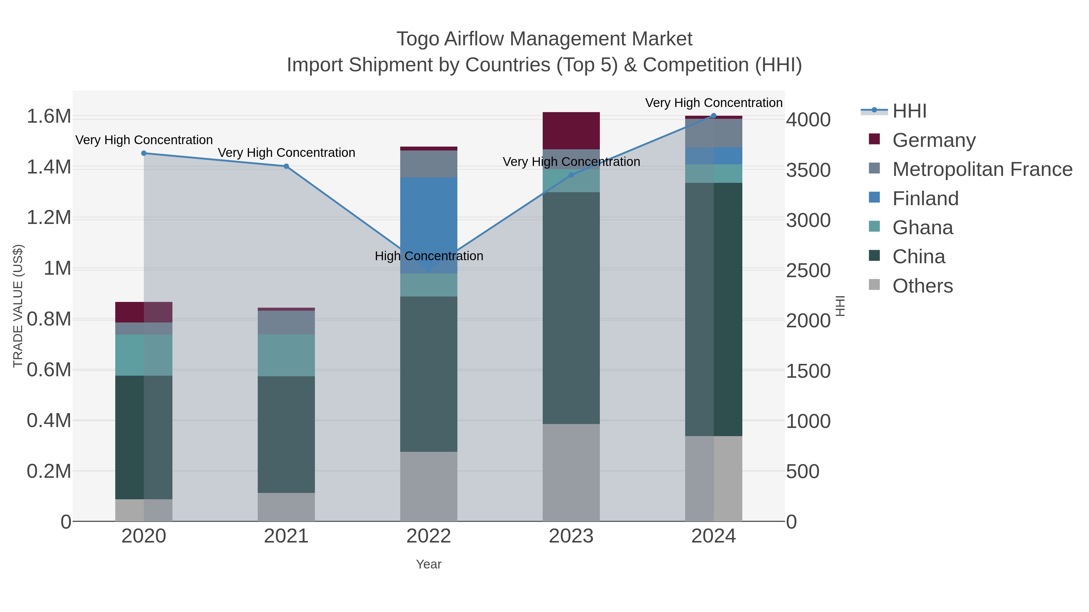 Togo Airflow Management Market Import Shipment by Countries (Top 5) & Competition (HHI)