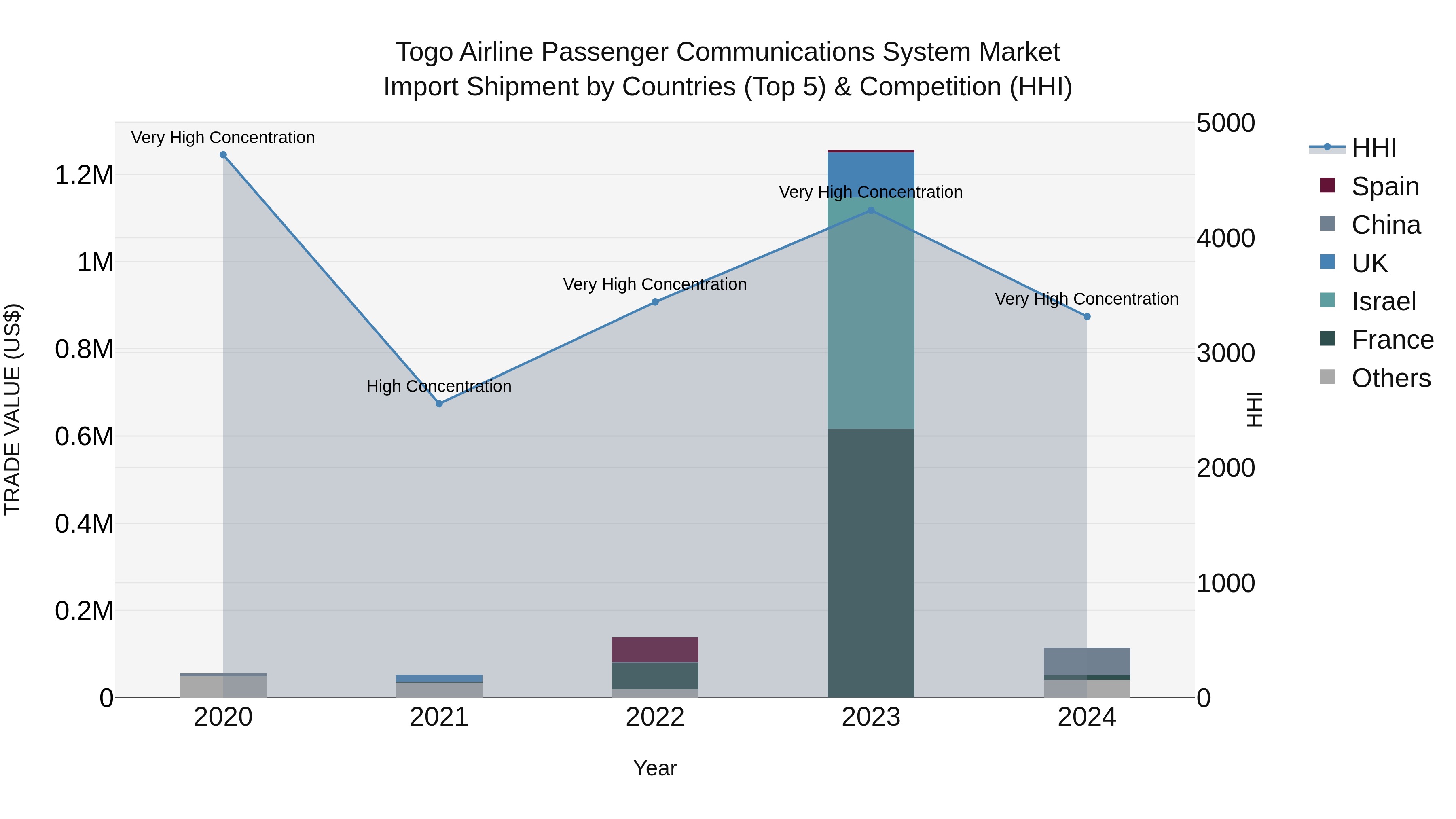 Togo Airline Passenger Communications System Market Top 5 Importing Countries and Market Competition (HHI) Analysis