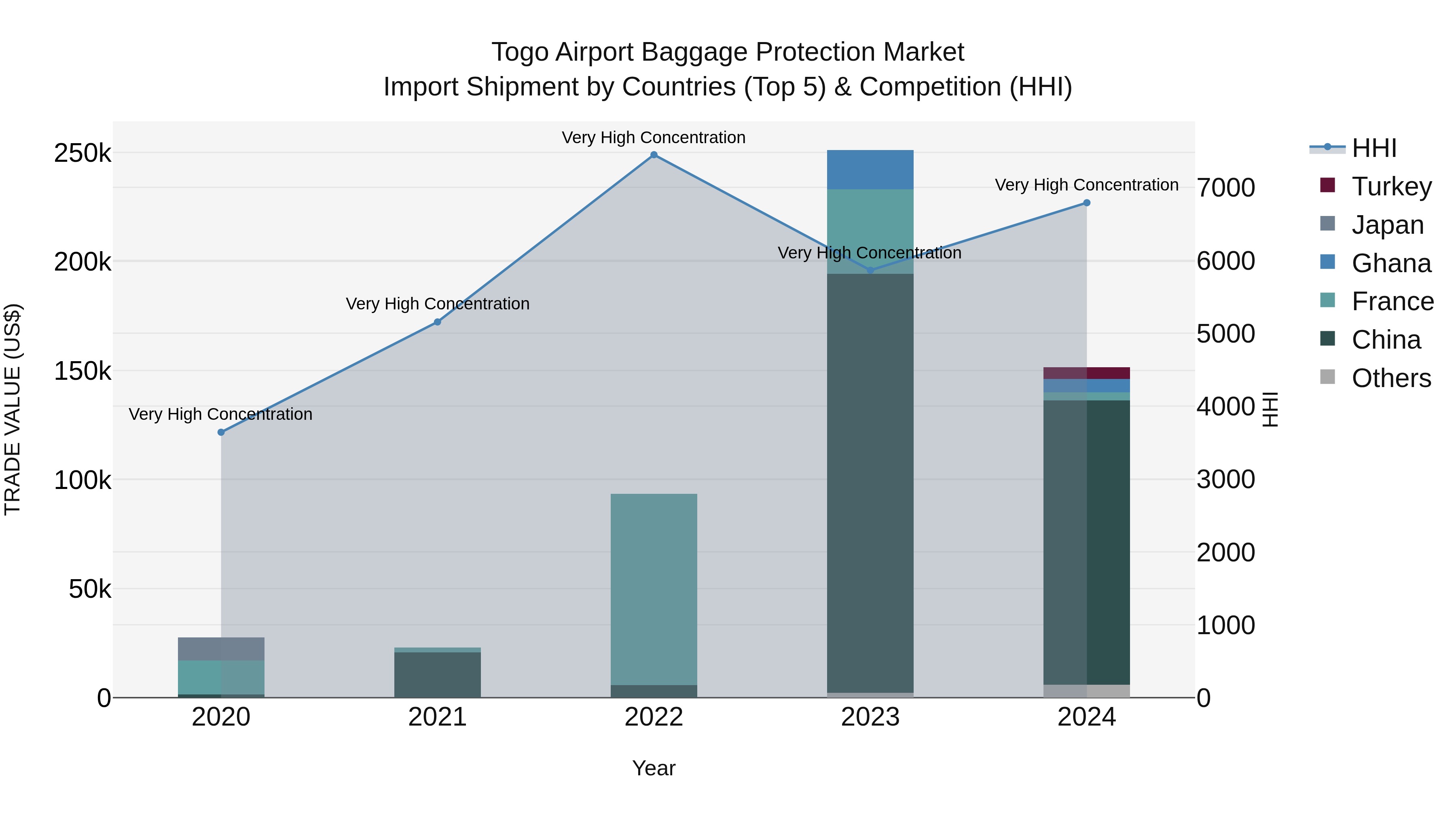 Togo Airport Baggage Protection Market Top 5 Importing Countries and Market Competition (HHI) Analysis