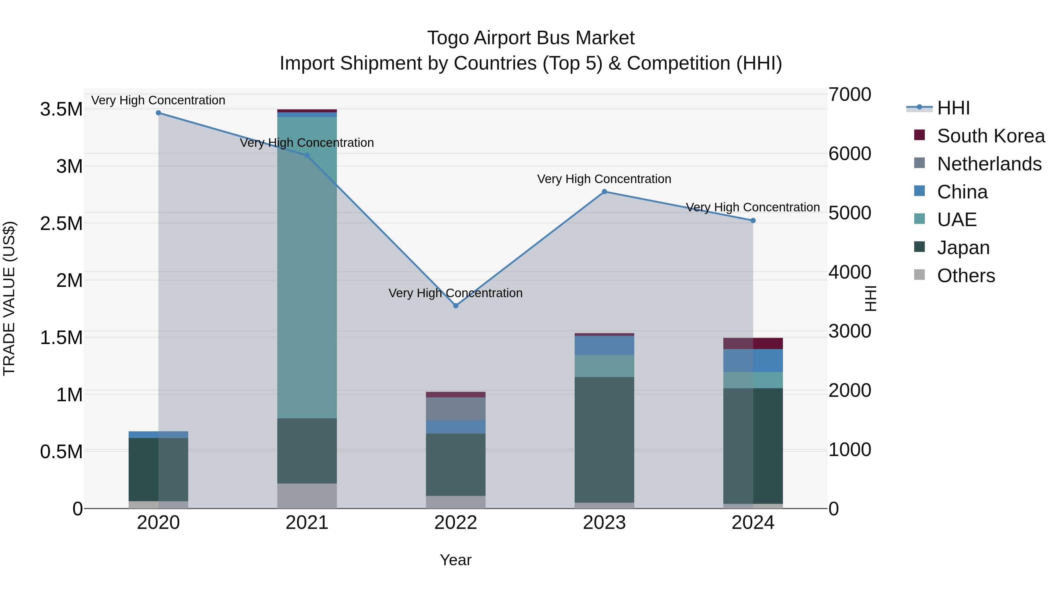 Togo Airport Bus Market Top 5 Importing Countries and Market Competition (HHI) Analysis