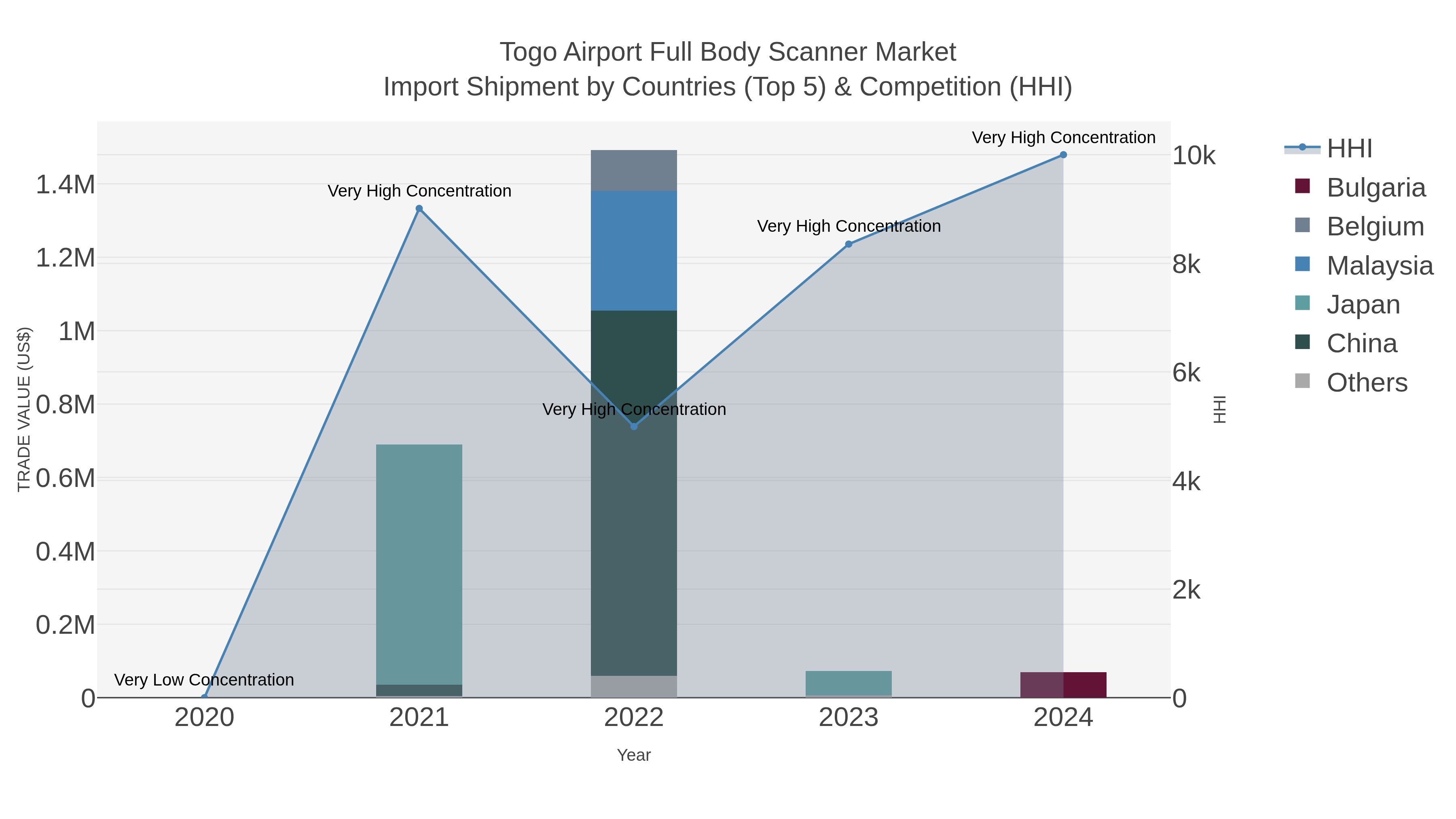 Togo Airport Full Body Scanner Market Import Shipment by Countries (Top 5) & Competition (HHI)