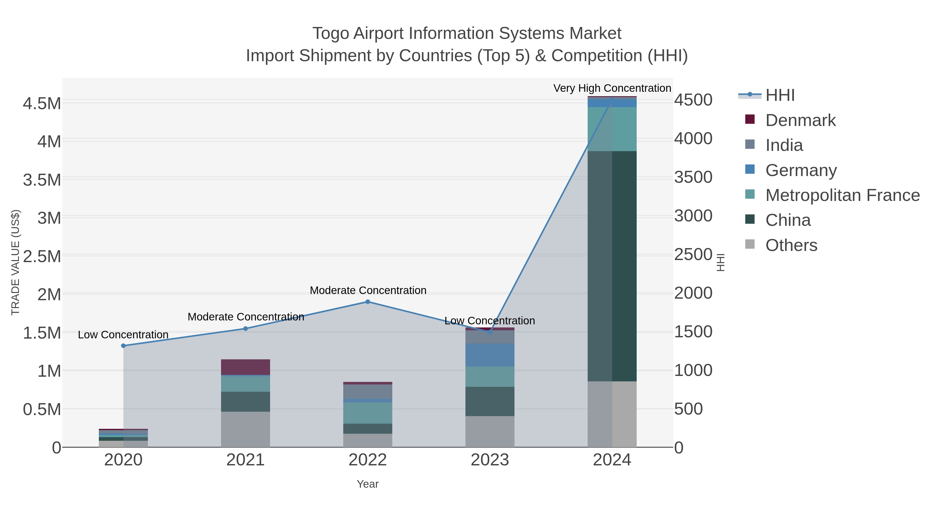 Togo Airport Information Systems Market Import Shipment by Countries (Top 5) & Competition (HHI)