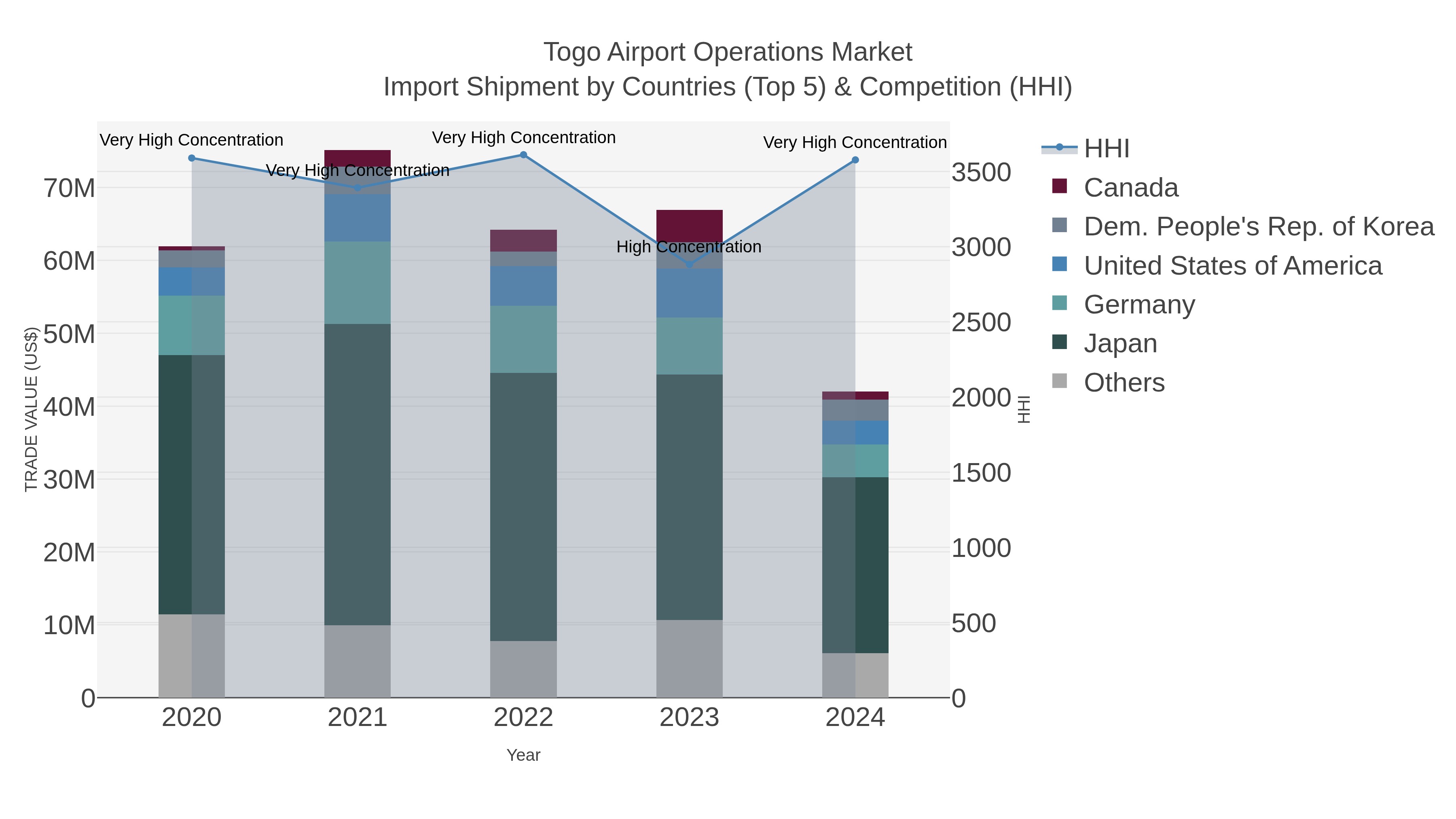 Togo Airport Operations Market Import Shipment by Countries (Top 5) & Competition (HHI)