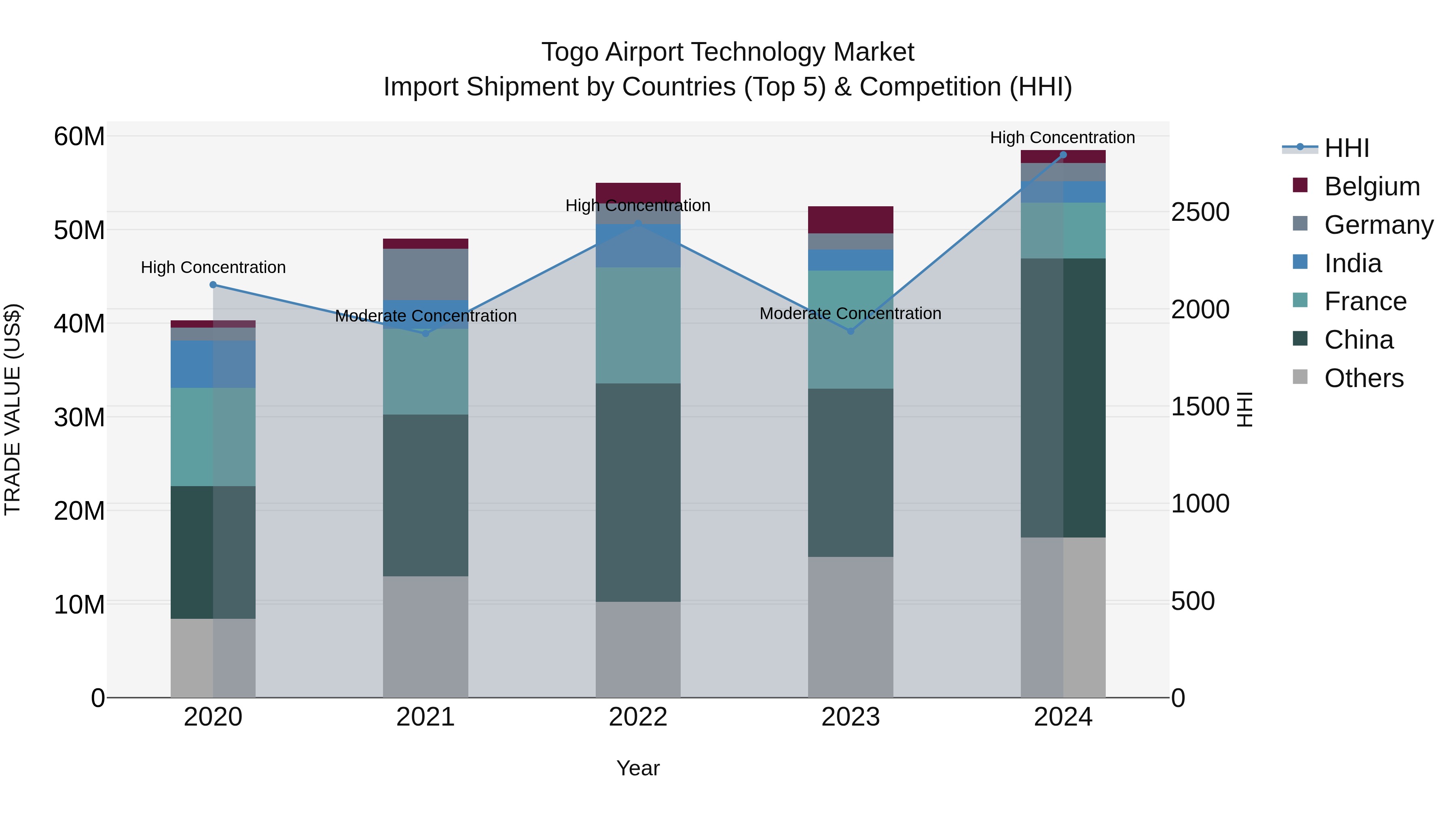 Togo Airport Technology Market Top 5 Importing Countries and Market Competition (HHI) Analysis
