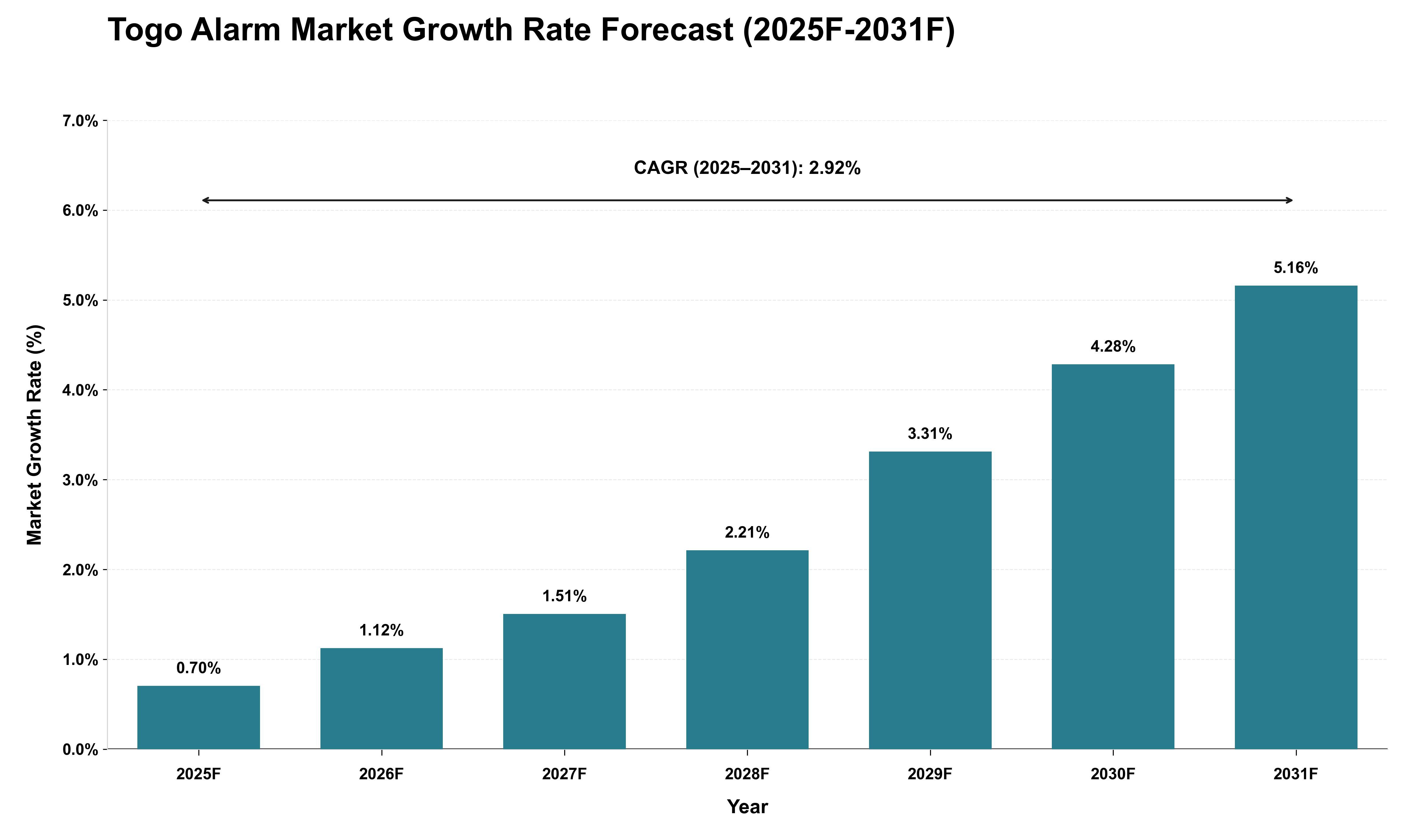 Togo Alarm Market Growth Rate Analysis (2025 - 2031)