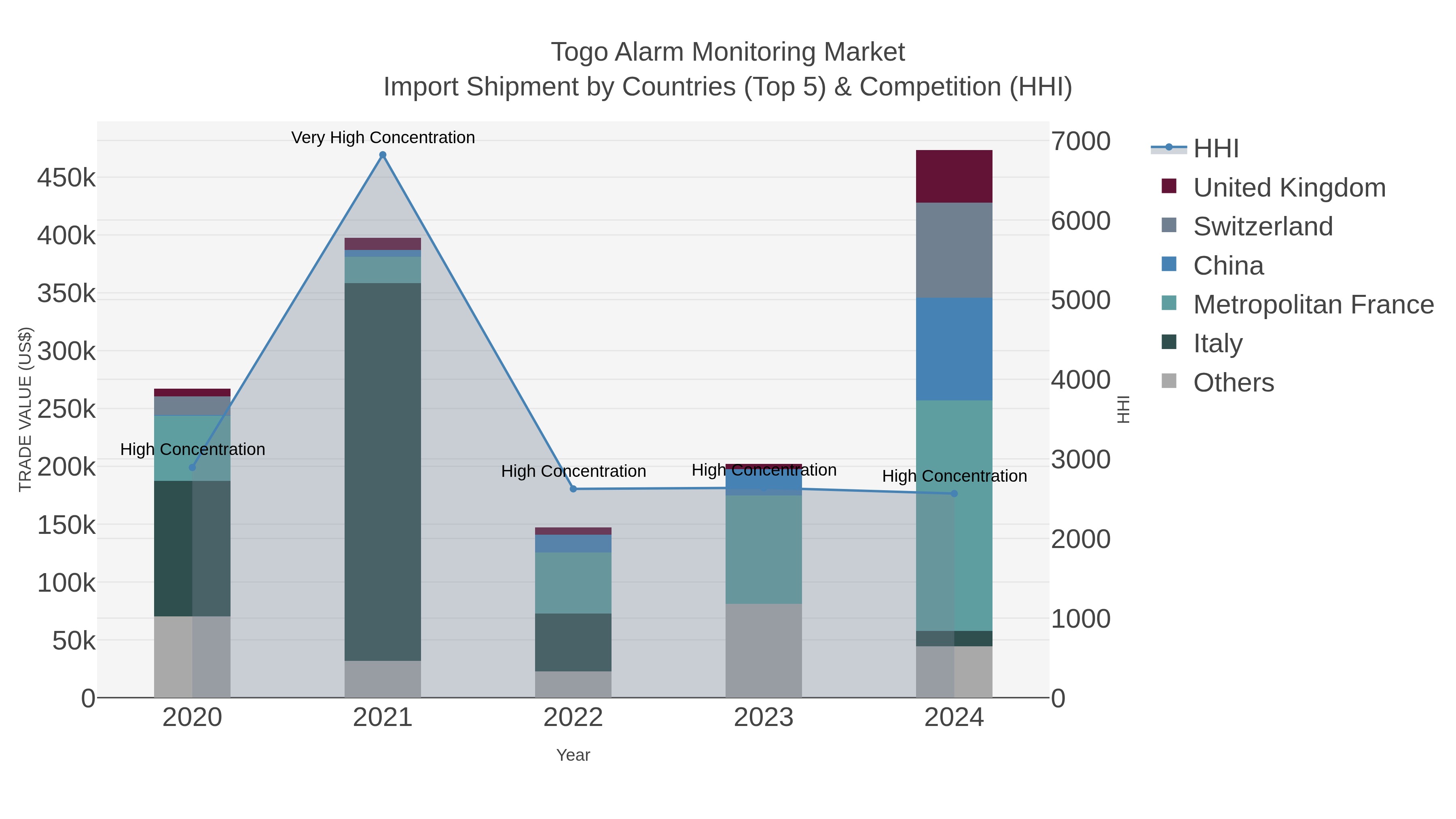 Togo Alarm Monitoring Market Import Shipment by Countries (Top 5) & Competition (HHI)