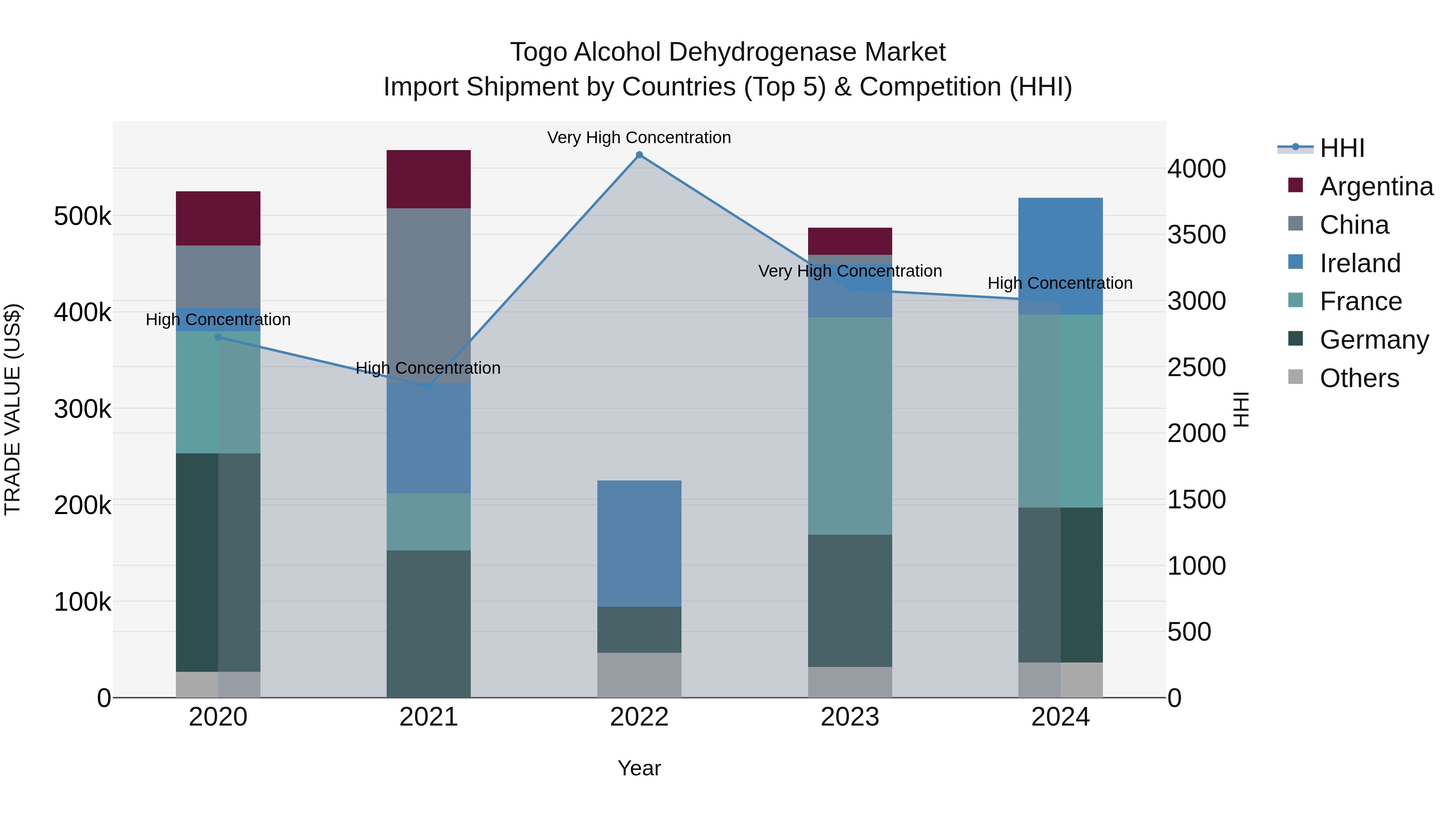Togo Alcohol Dehydrogenase Market Top 5 Importing Countries and Market Competition (HHI) Analysis