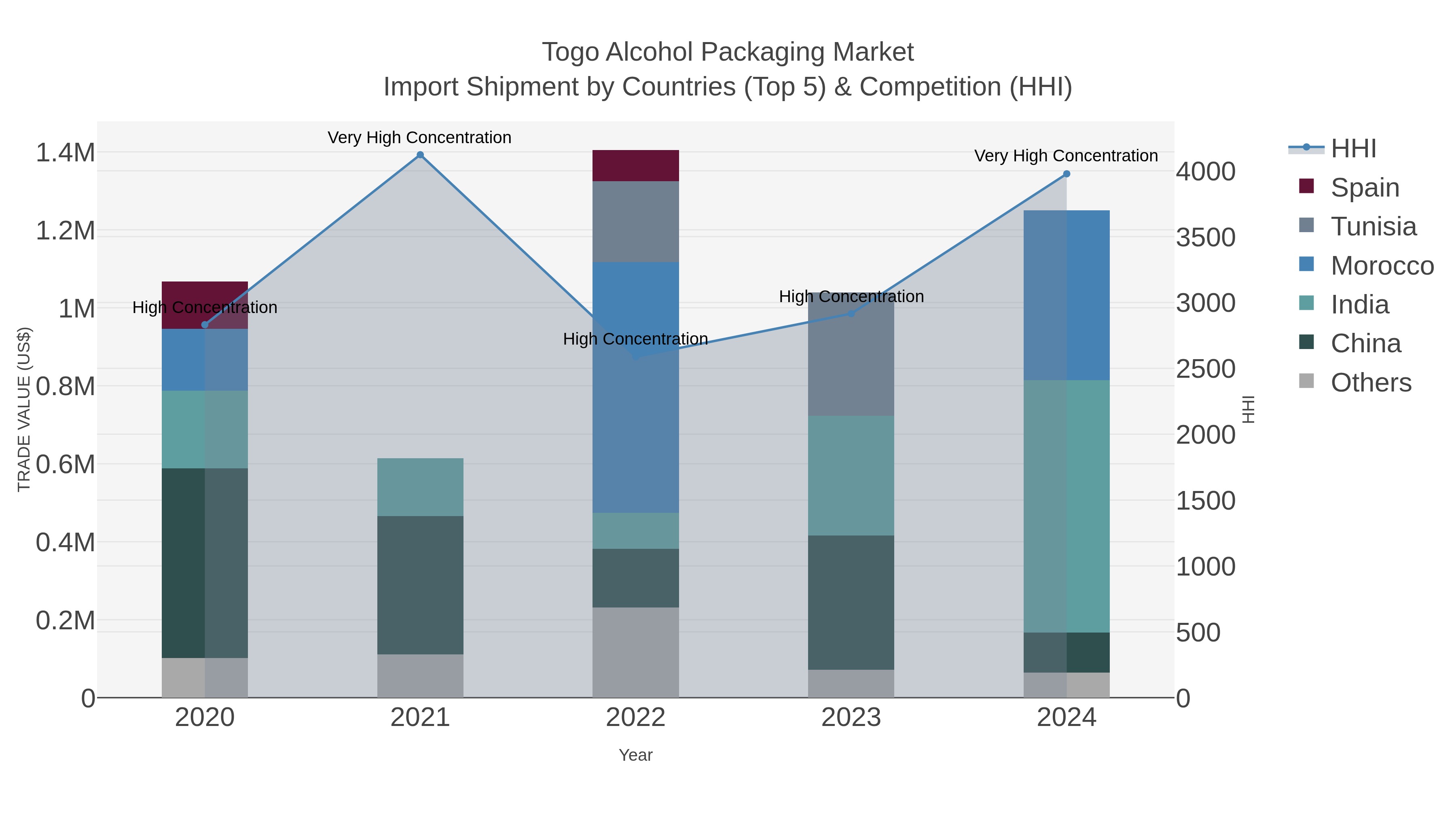 Togo Alcohol Packaging Market Import Shipment by Countries (Top 5) & Competition (HHI)