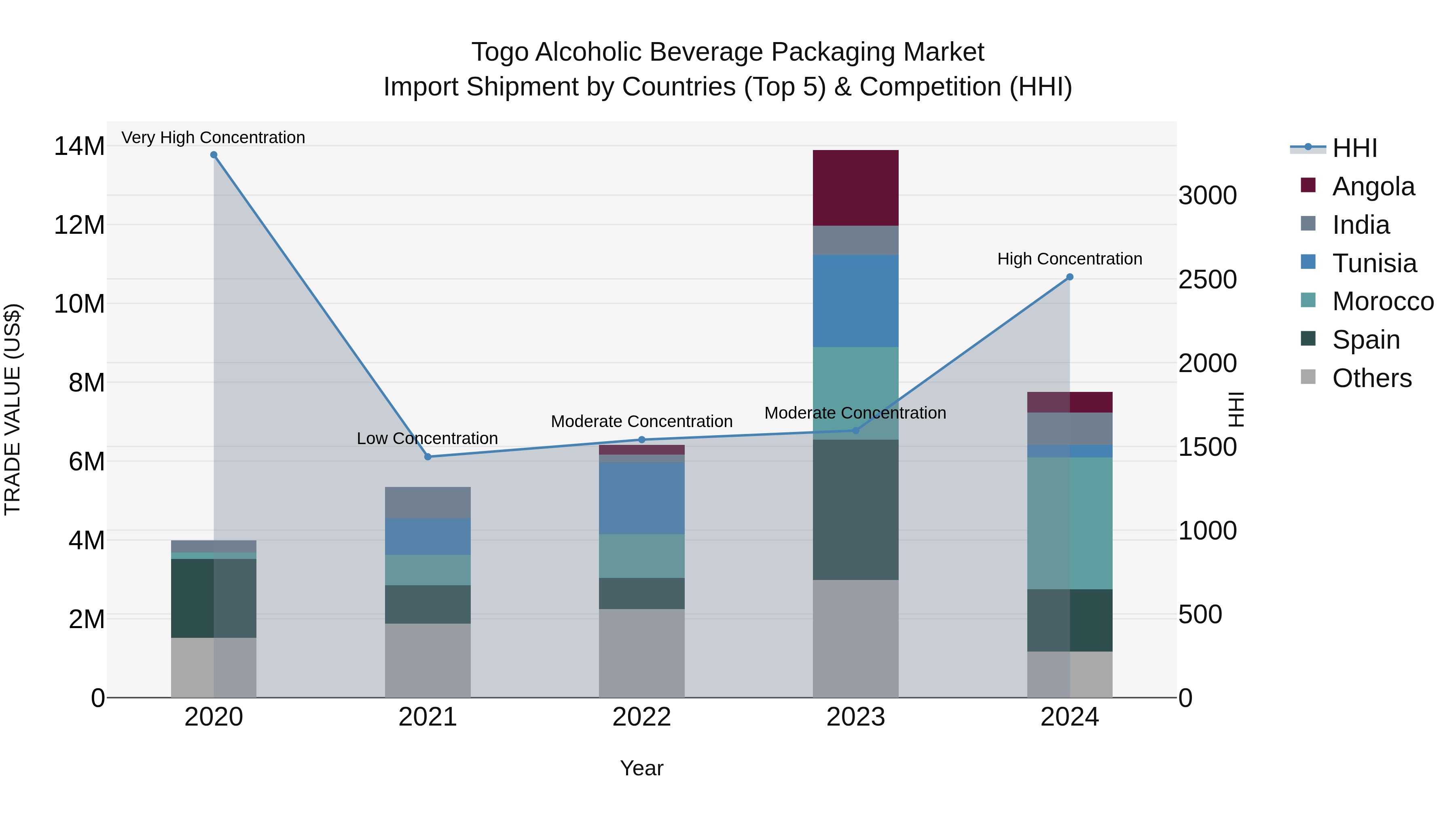 Togo Alcoholic Beverage Packaging Market Top 5 Importing Countries and Market Competition (HHI) Analysis