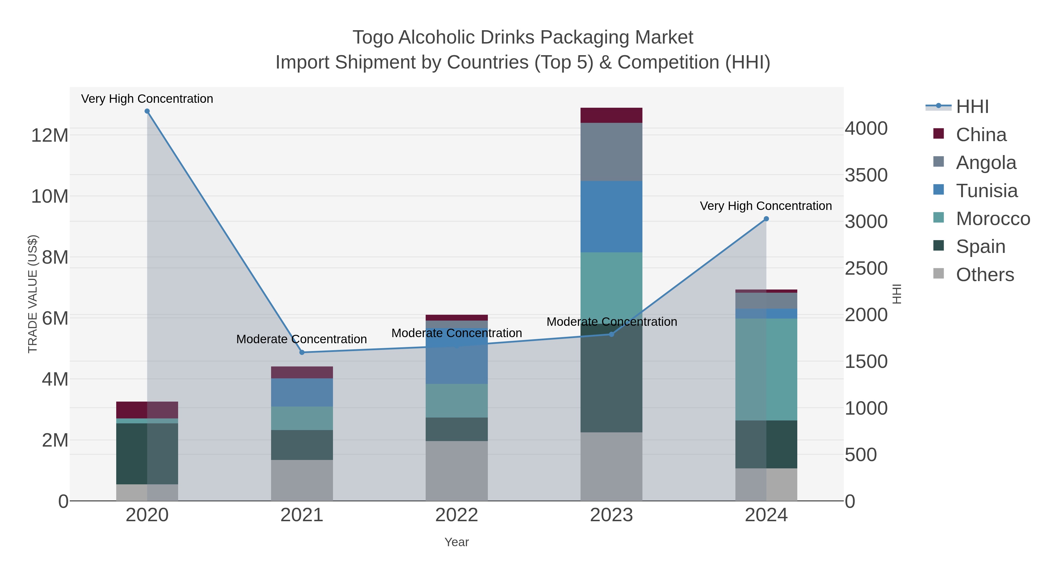 Togo Alcoholic Drinks Packaging Market Import Shipment by Countries (Top 5) & Competition (HHI)