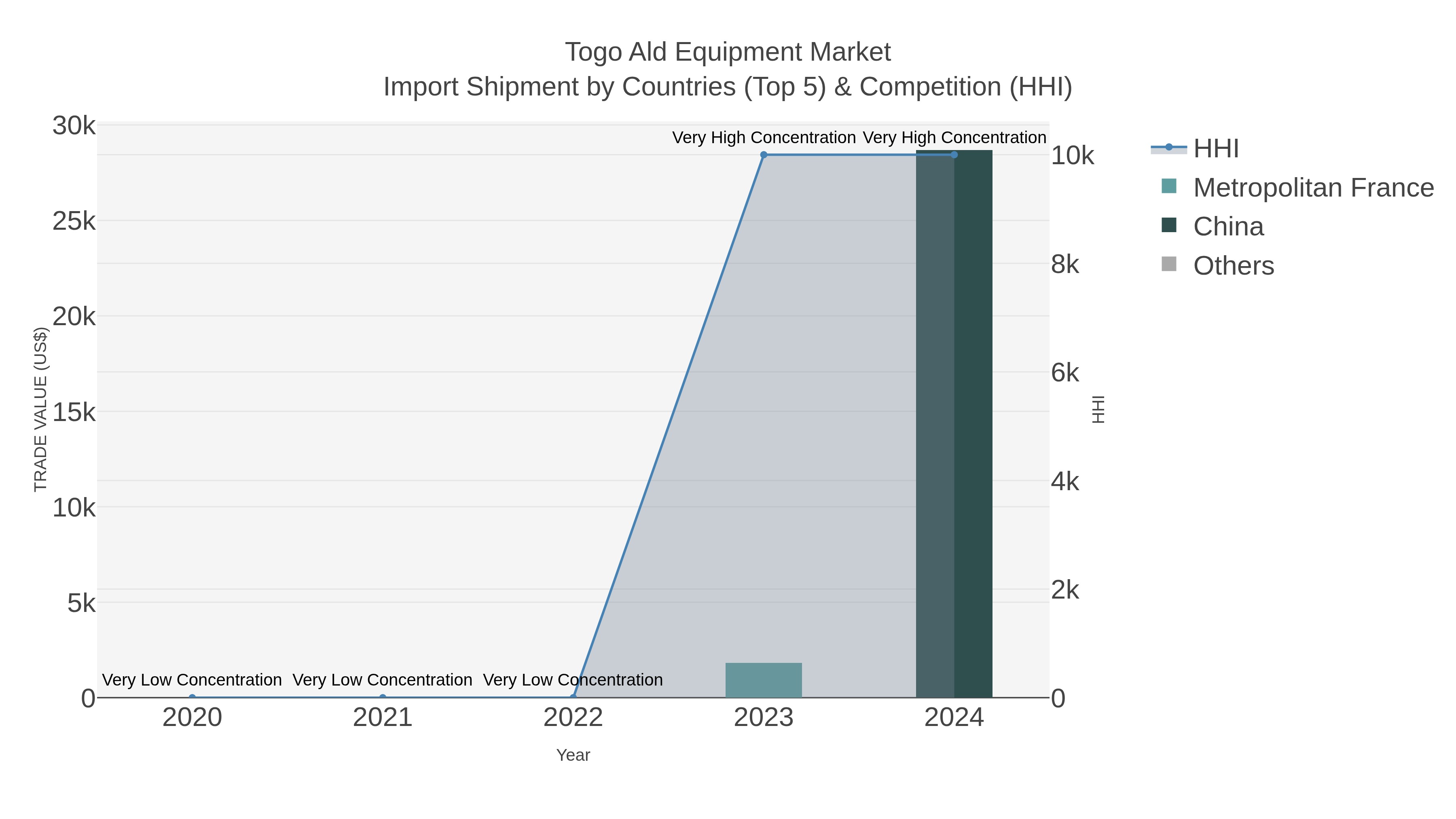 Togo Ald Equipment Market Import Shipment by Countries (Top 5) & Competition (HHI)