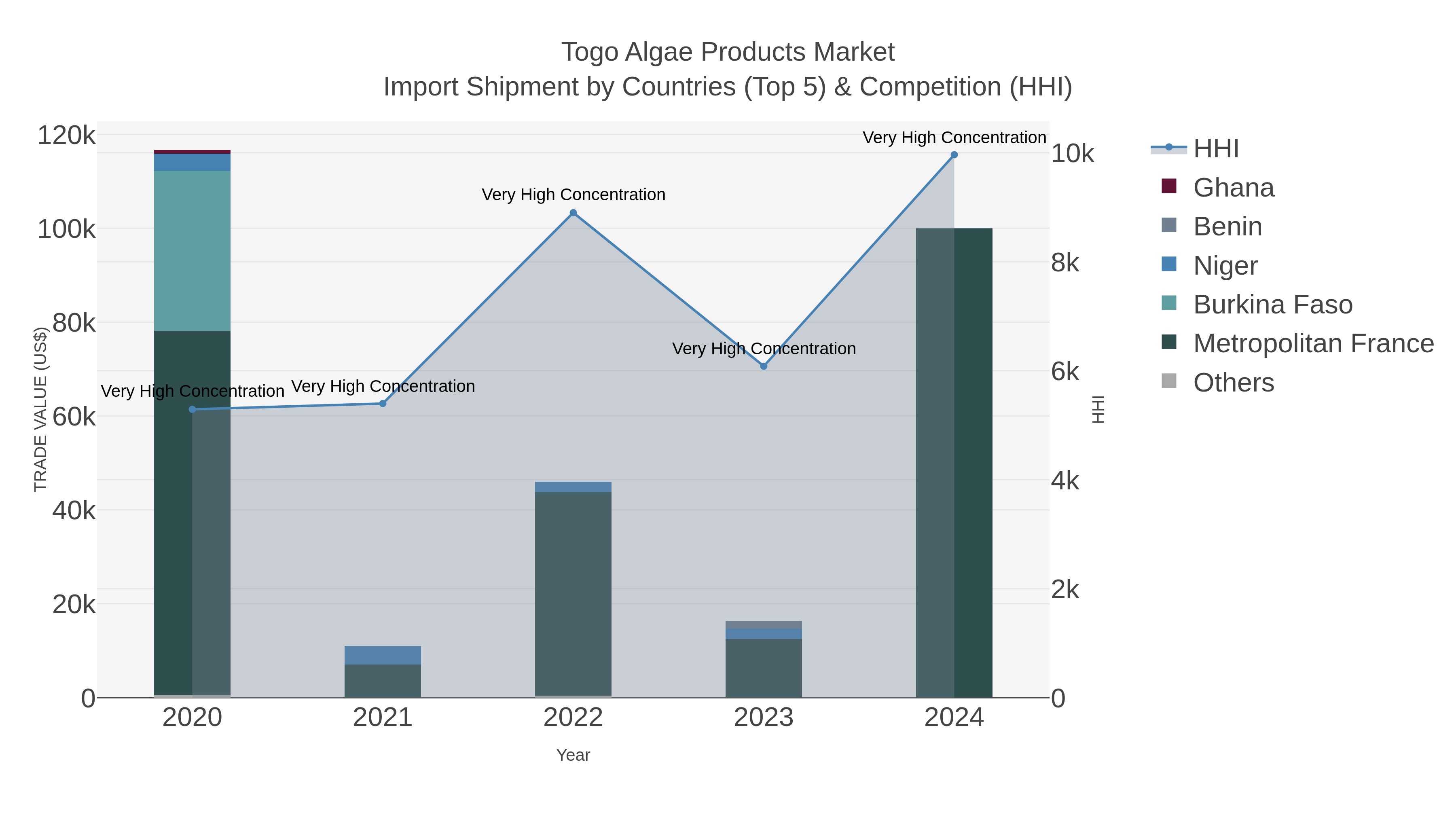 Togo Algae Products Market Import Shipment by Countries (Top 5) & Competition (HHI)