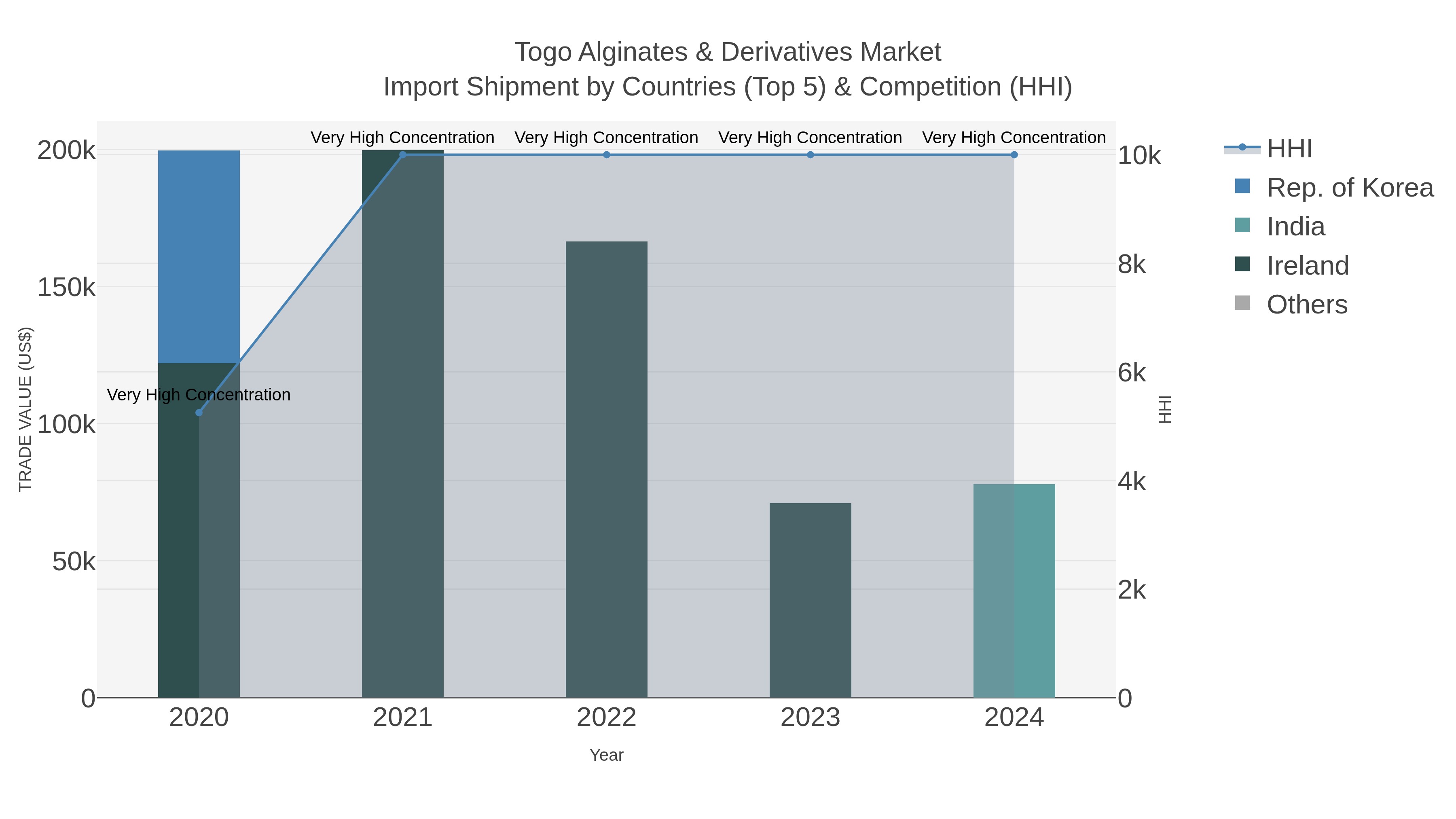 Togo Alginates & Derivatives Market Import Shipment by Countries (Top 5) & Competition (HHI)
