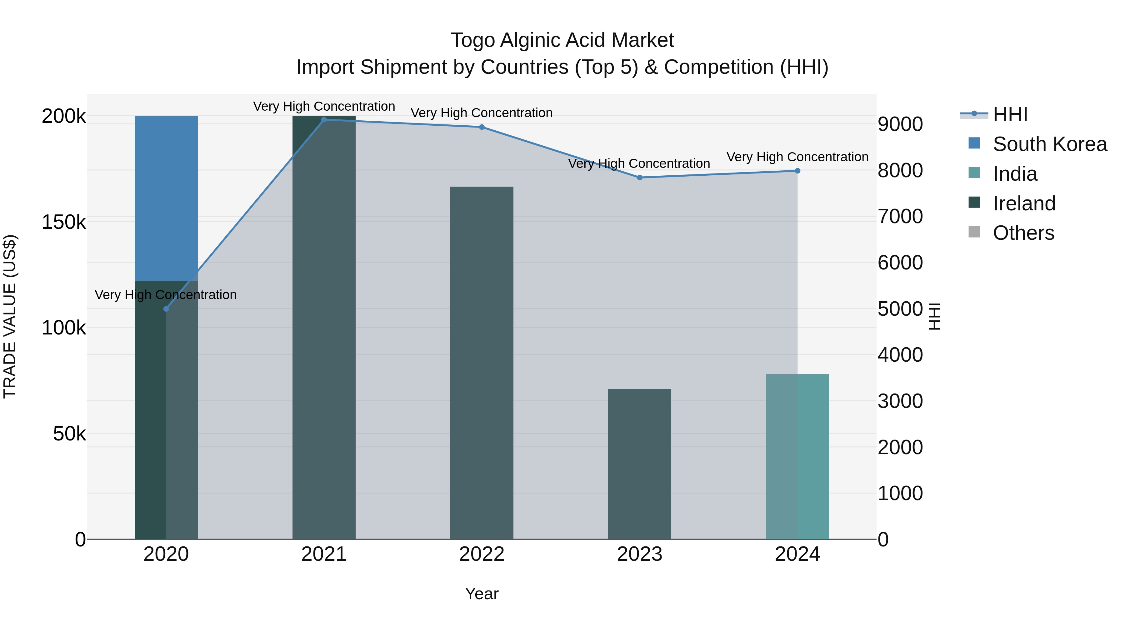 Togo Alginic Acid Market Top 5 Importing Countries and Market Competition (HHI) Analysis