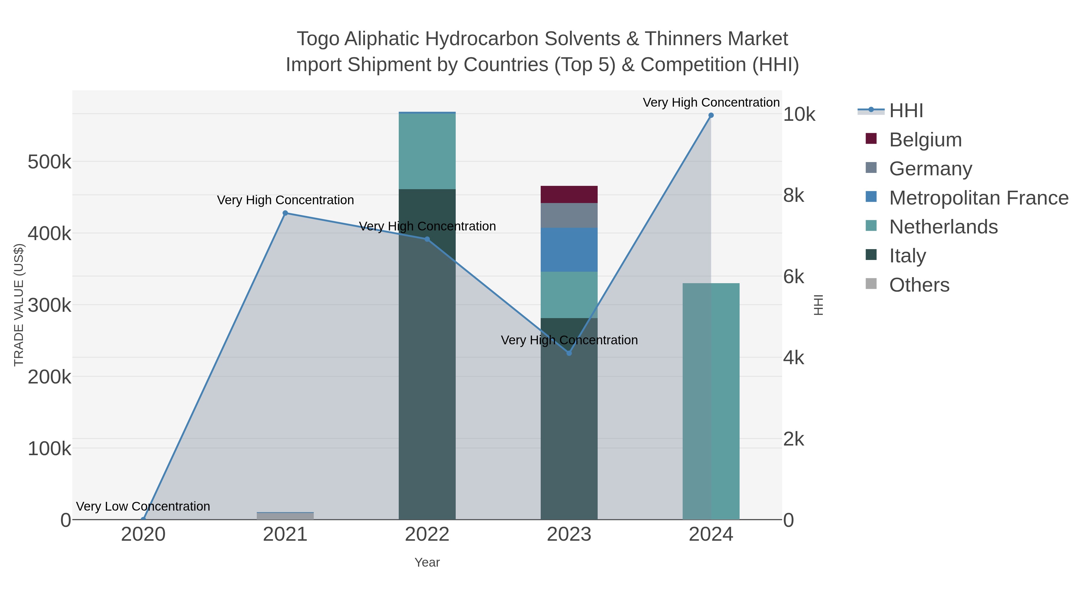 Togo Aliphatic Hydrocarbon Solvents & Thinners Market Import Shipment by Countries (Top 5) & Competition (HHI)