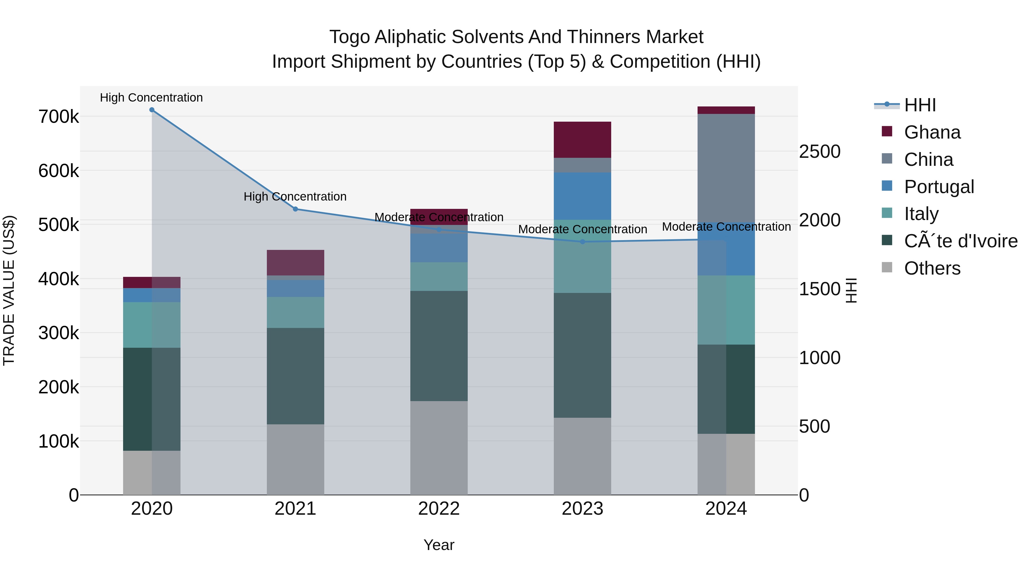 Togo Aliphatic Solvents And Thinners Market Top 5 Importing Countries and Market Competition (HHI) Analysis