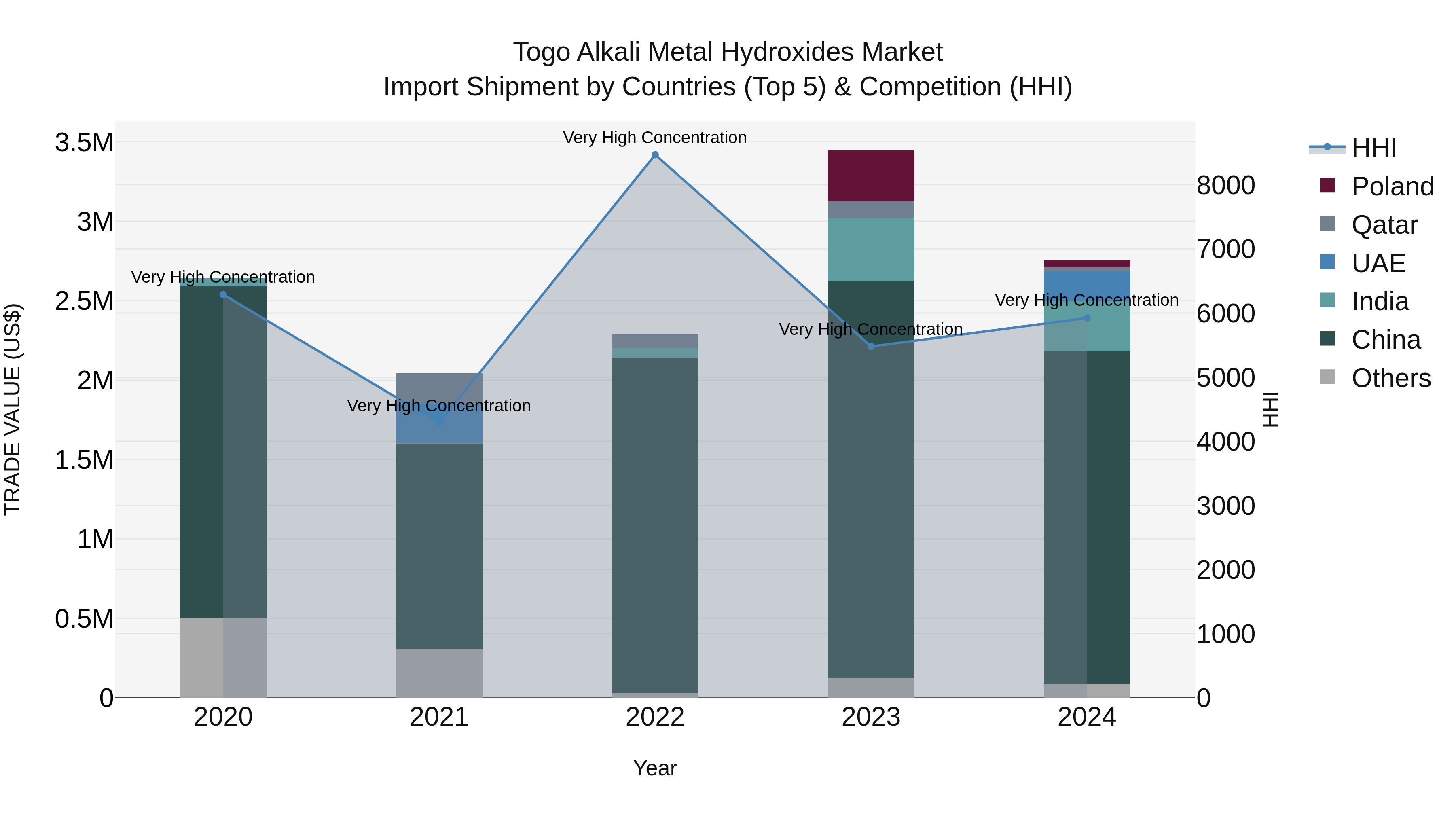 Togo Alkali Metal Hydroxides Market Top 5 Importing Countries and Market Competition (HHI) Analysis