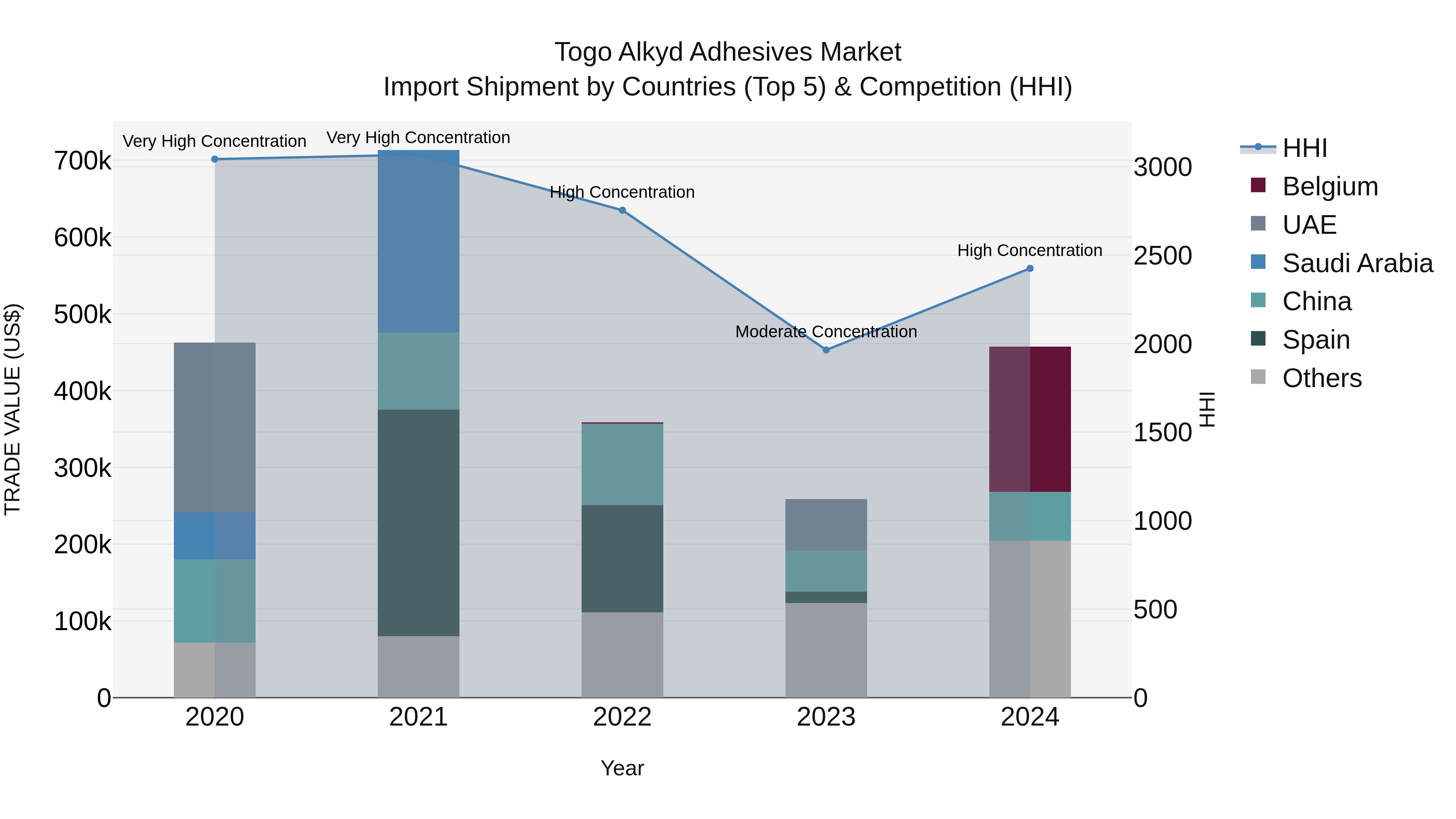 Togo Alkyd Adhesives Market Top 5 Importing Countries and Market Competition (HHI) Analysis