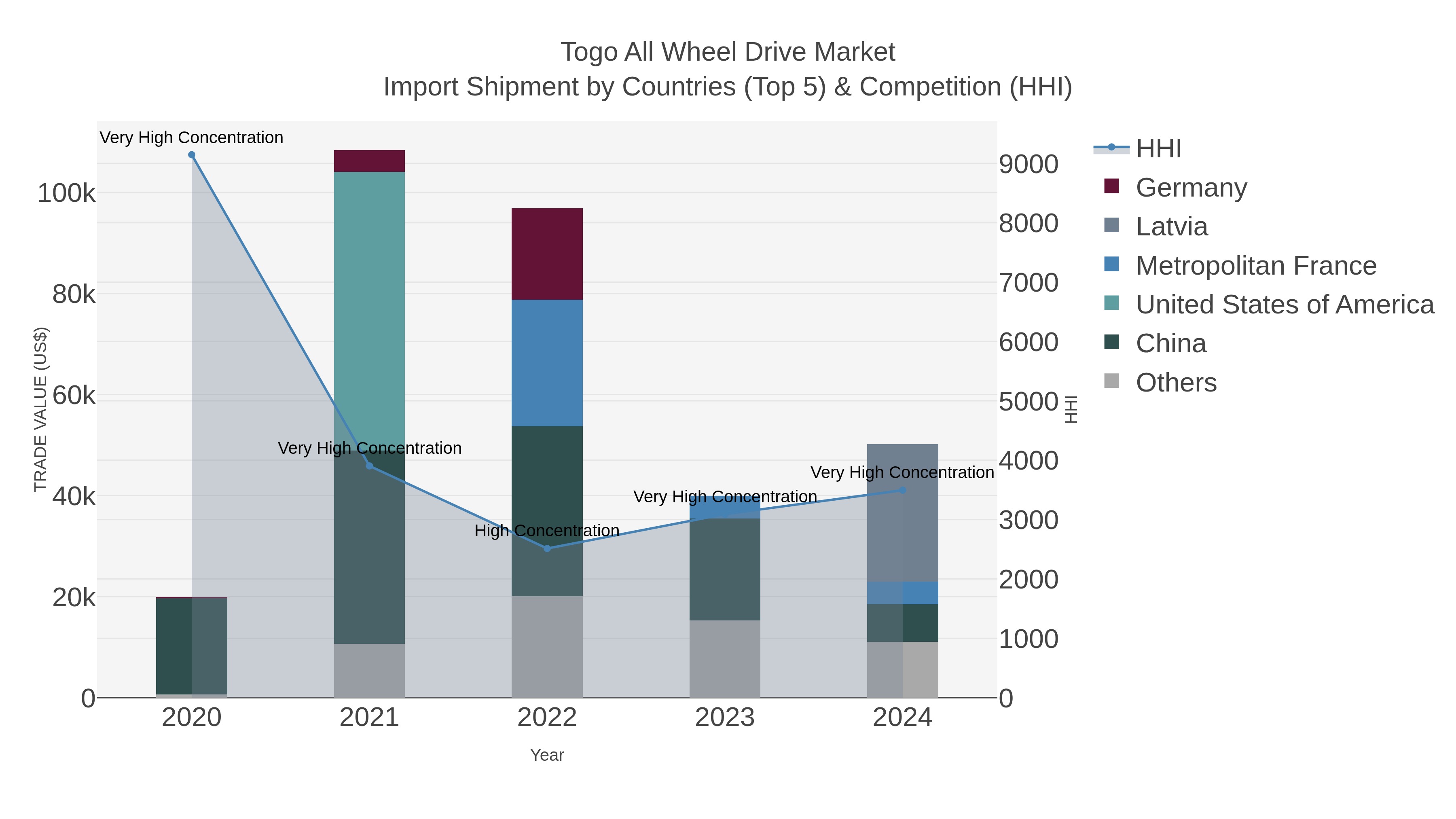 Togo All Wheel Drive Market Import Shipment by Countries (Top 5) & Competition (HHI)