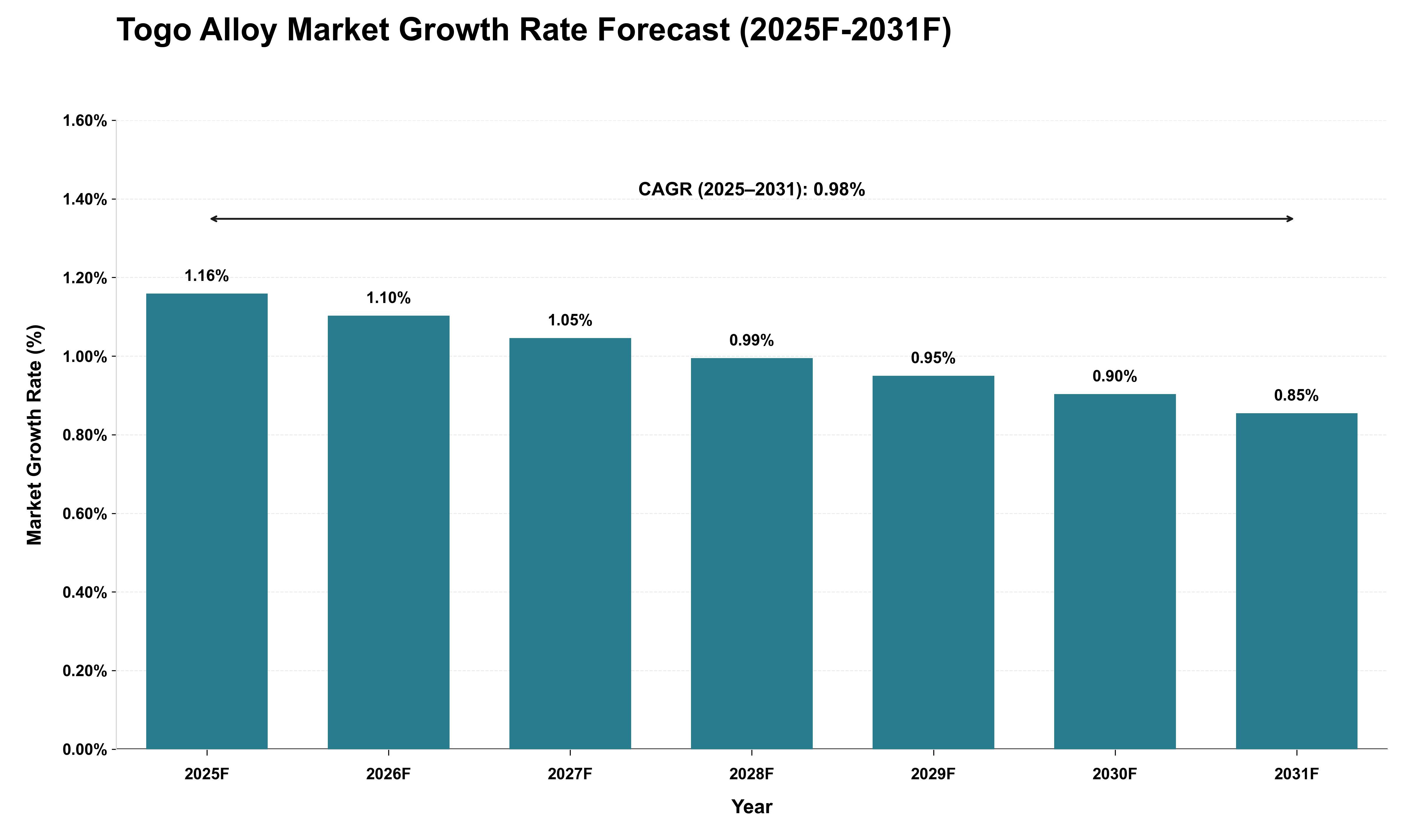 Togo Alloy Market Growth Rate Analysis (2025 - 2031)
