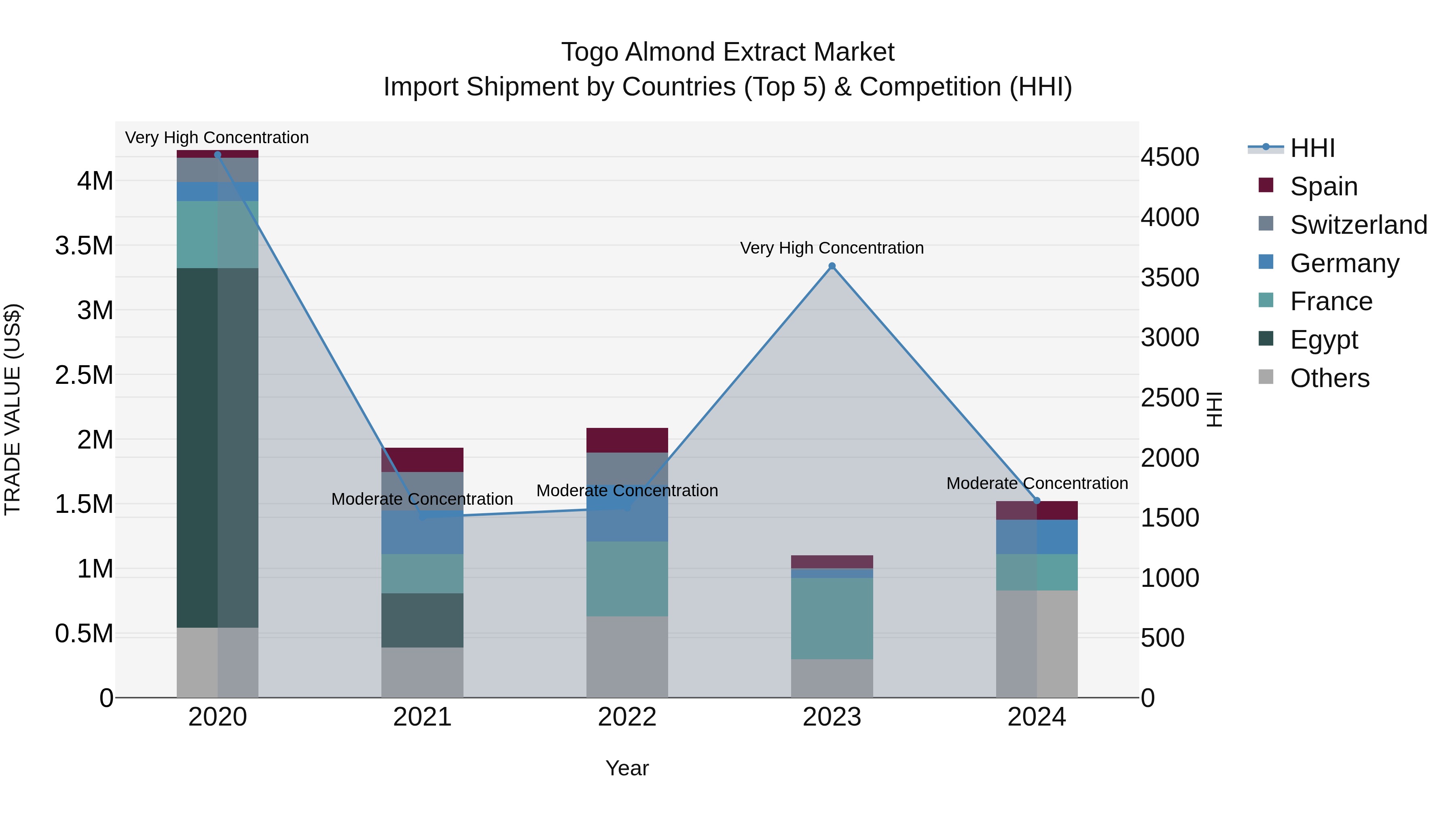 Togo Almond Extract Market Top 5 Importing Countries and Market Competition (HHI) Analysis