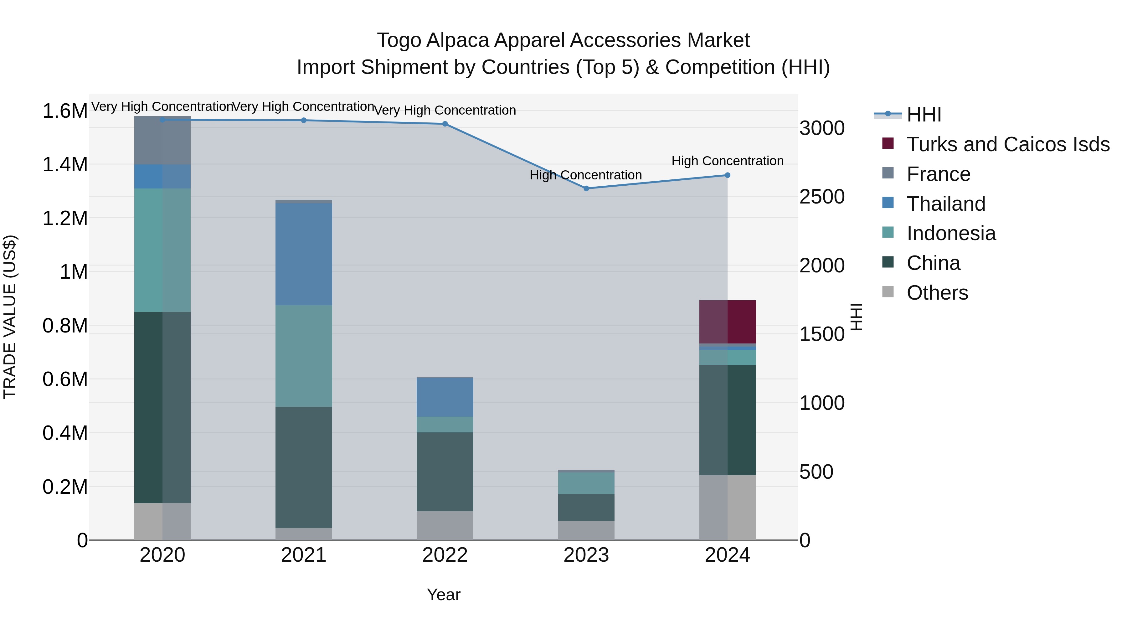 Togo Alpaca Apparel Accessories Market Top 5 Importing Countries and Market Competition (HHI) Analysis