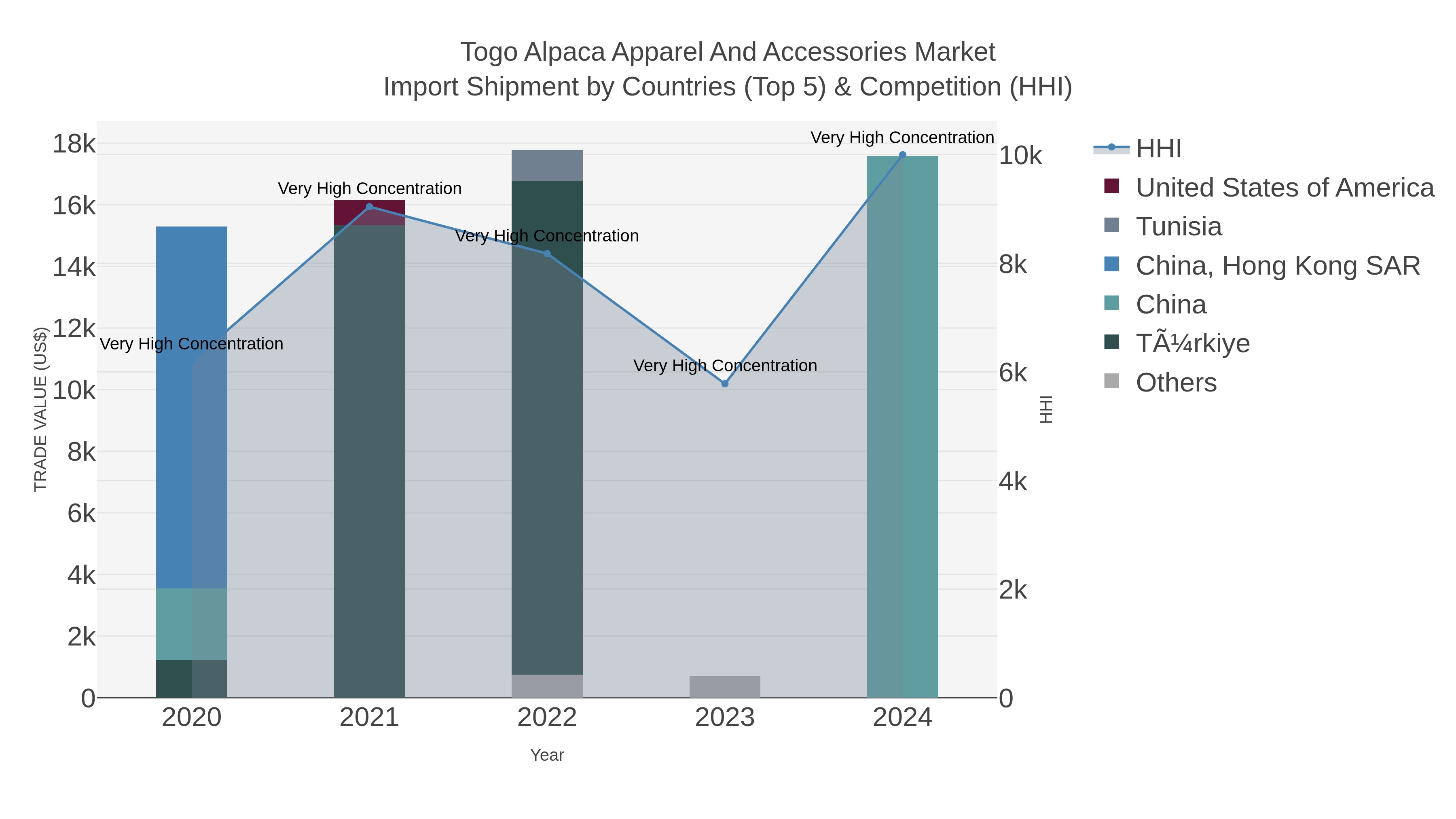 Togo Alpaca Apparel And Accessories Market Import Shipment by Countries (Top 5) & Competition (HHI)