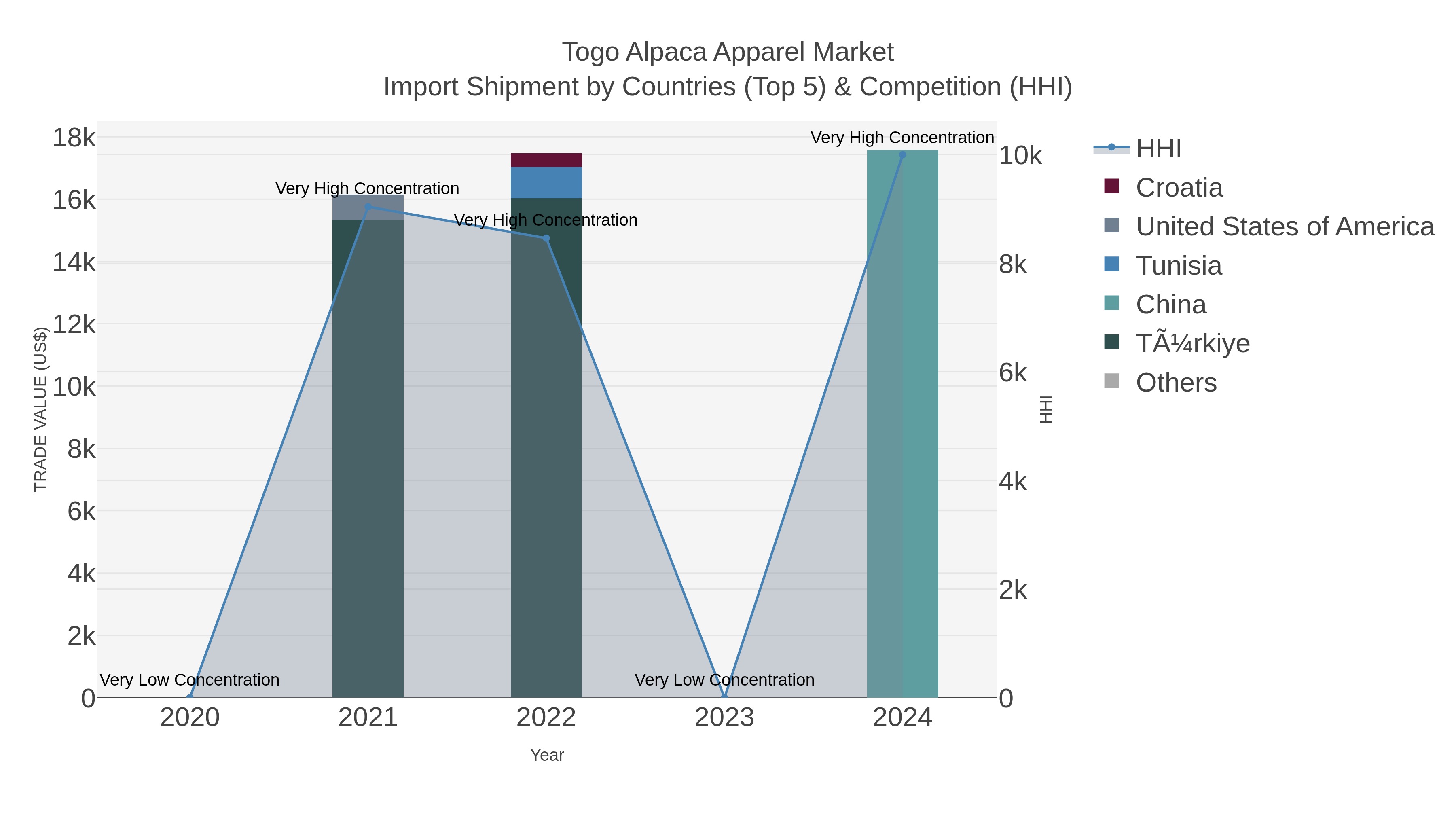 Togo Alpaca Apparel Market Import Shipment by Countries (Top 5) & Competition (HHI)