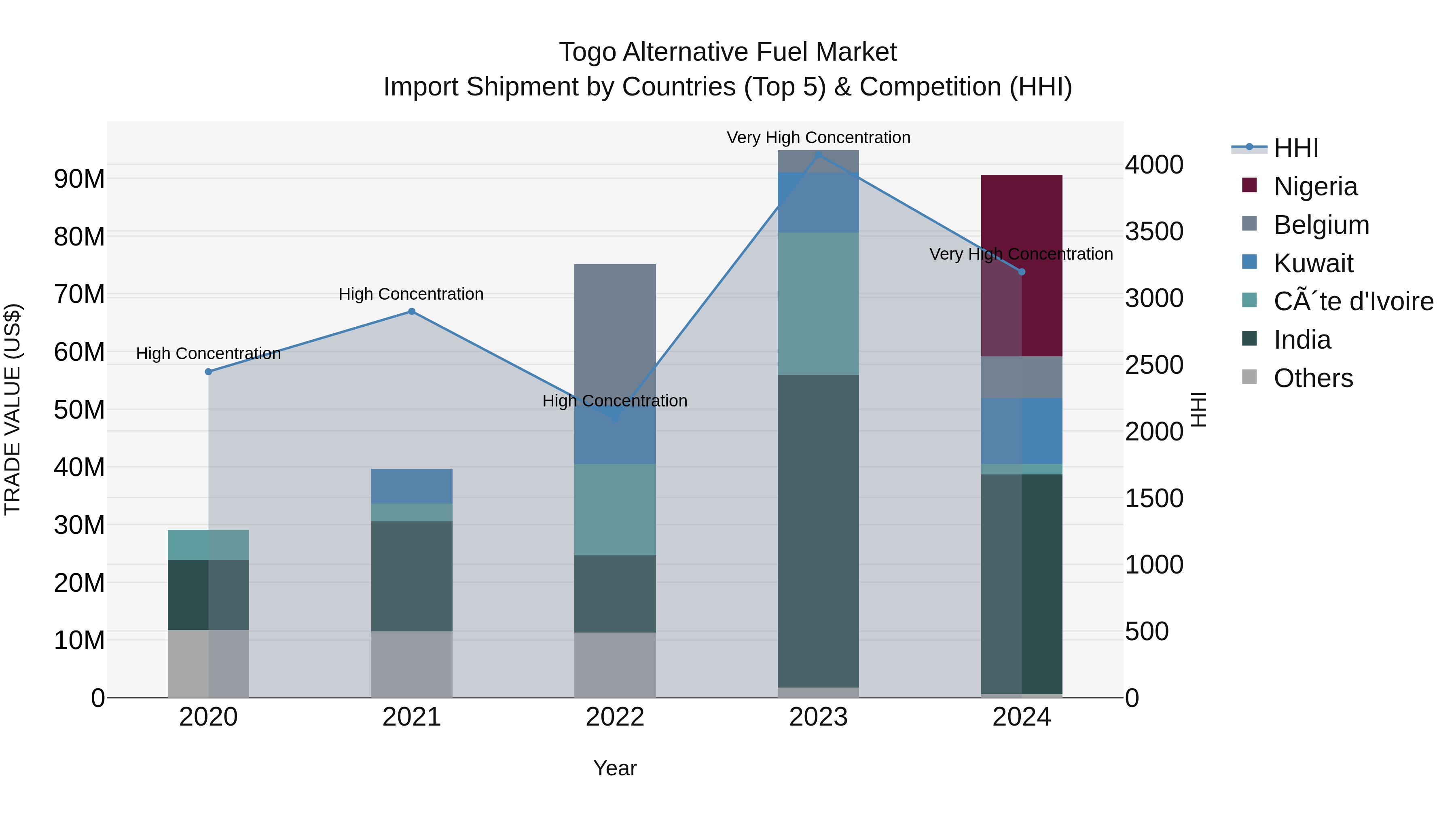 Togo Alternative Fuel Market Top 5 Importing Countries and Market Competition (HHI) Analysis