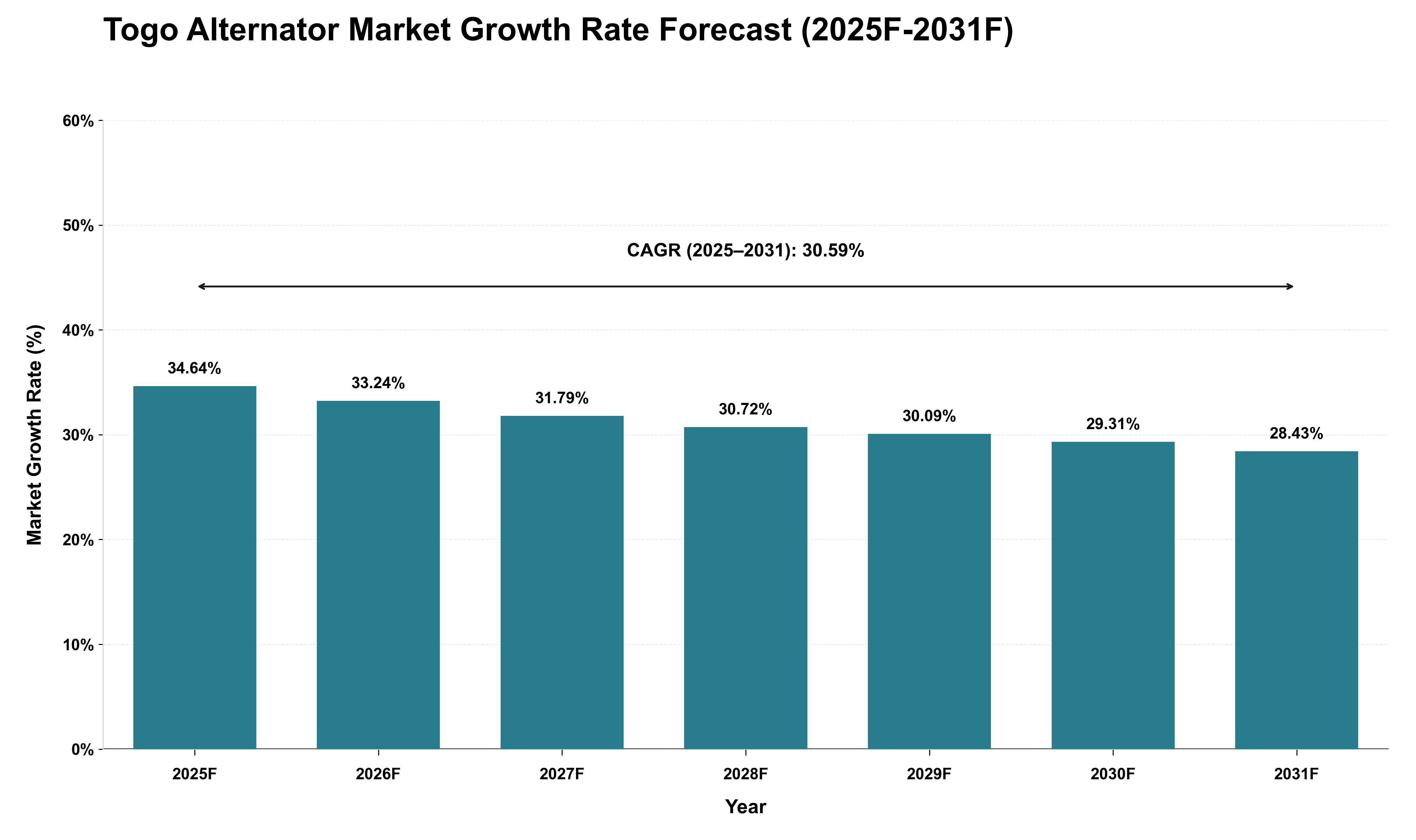 Togo Alternator Market Growth Rate Analysis (2025 - 2031)