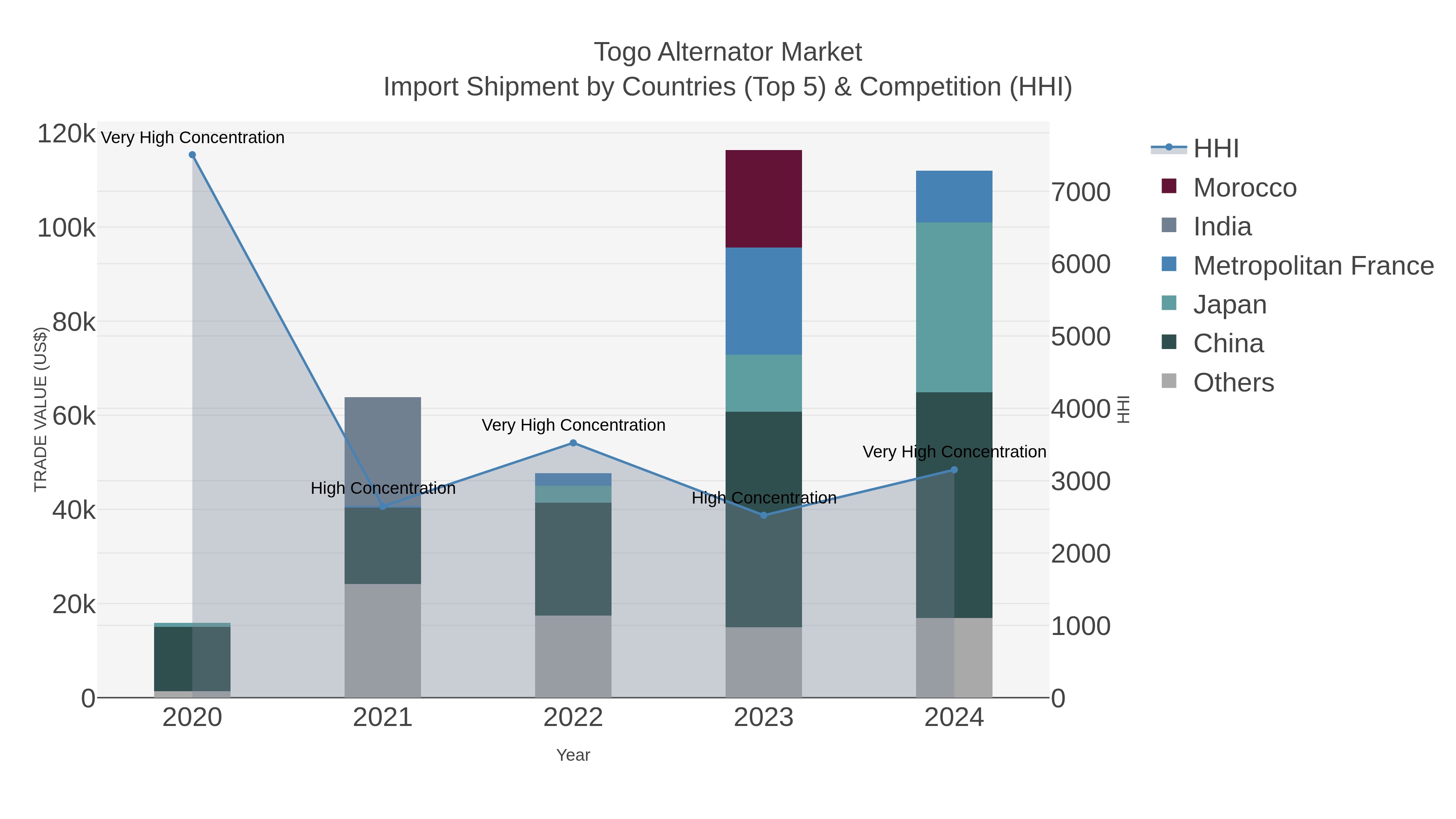 Togo Alternator Market Import Shipment by Countries (Top 5) & Competition (HHI)