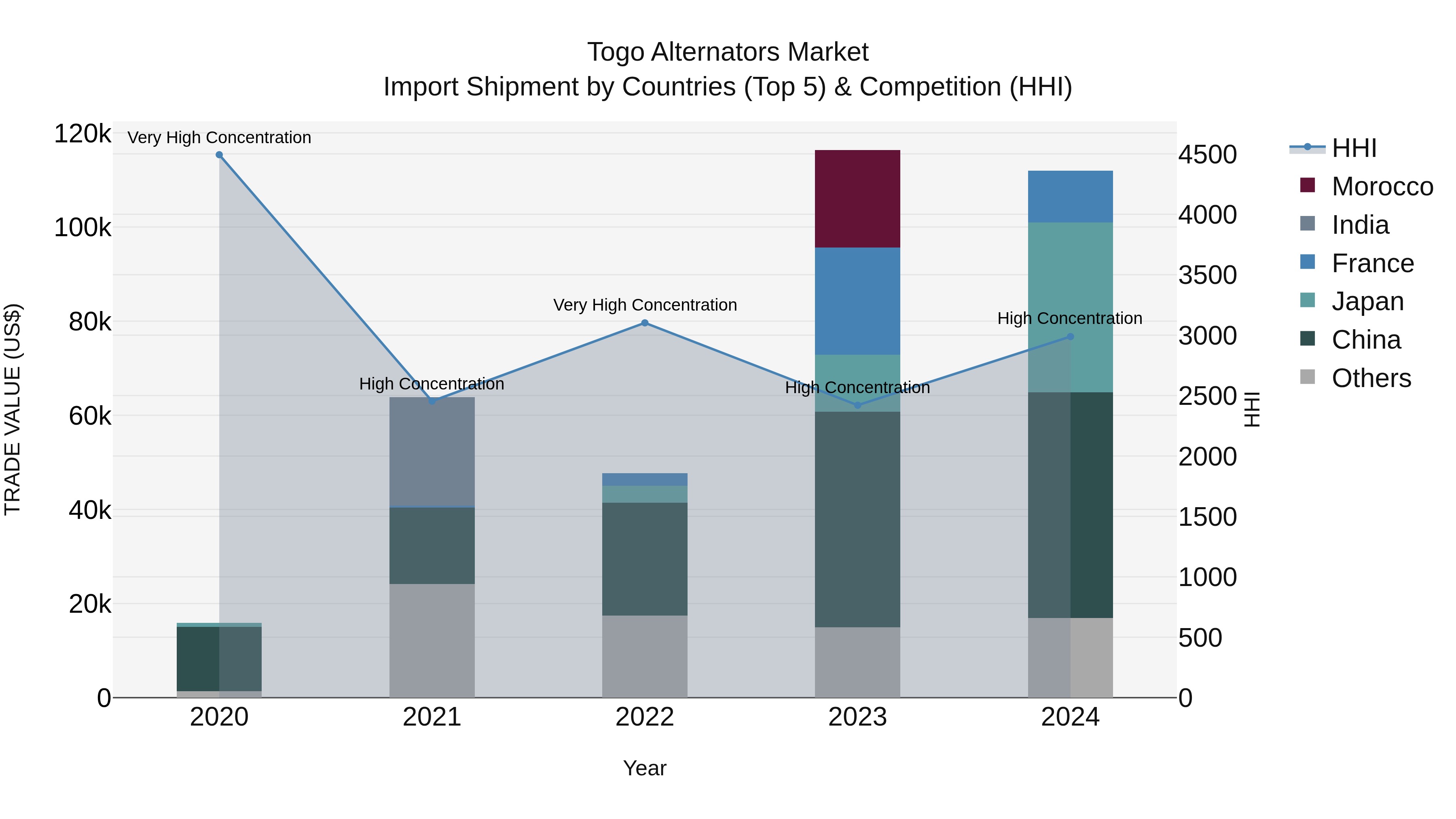 Togo Alternators Market Top 5 Importing Countries and Market Competition (HHI) Analysis