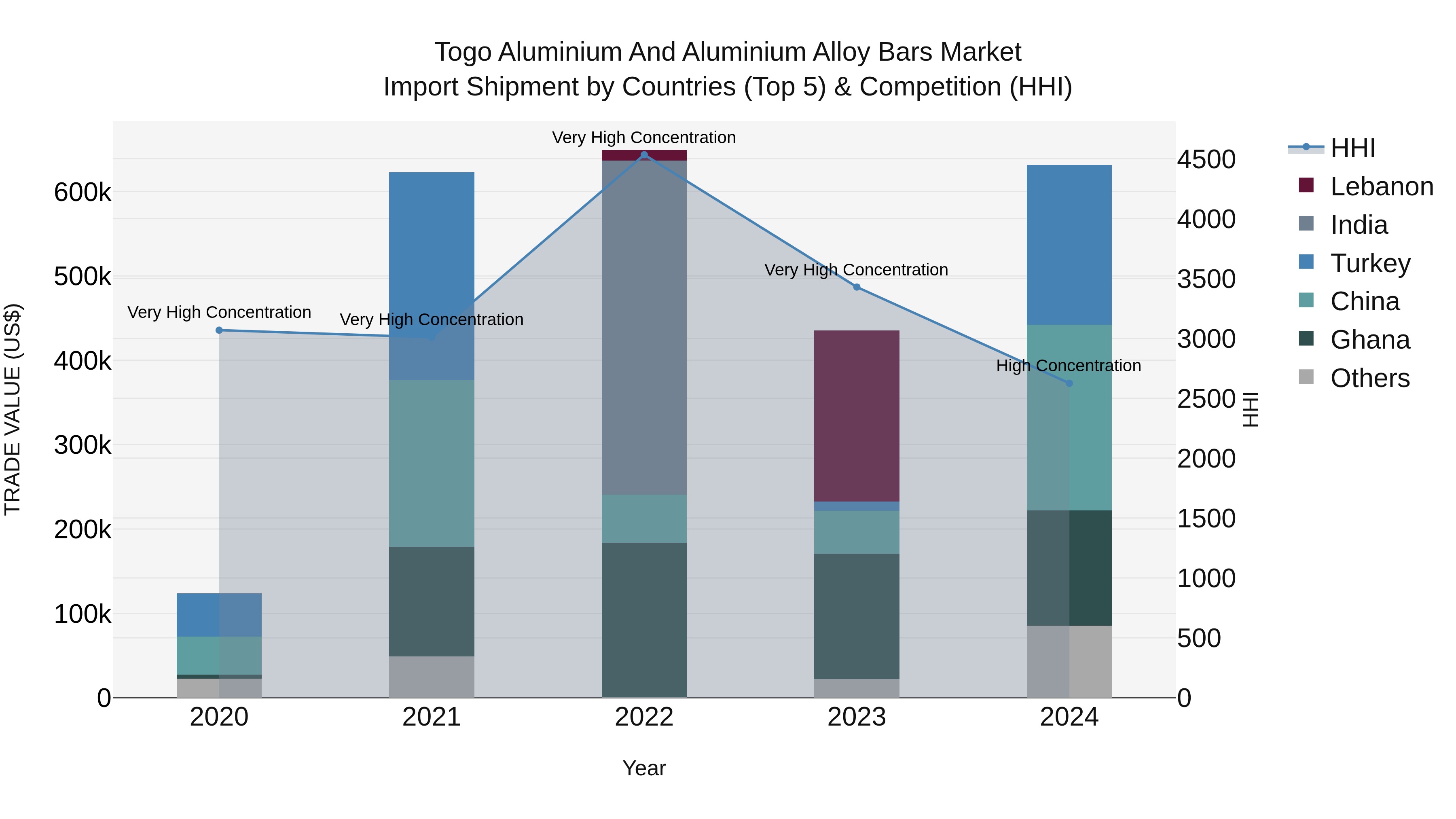 Togo Aluminium And Aluminium Alloy Bars Market Top 5 Importing Countries and Market Competition (HHI) Analysis