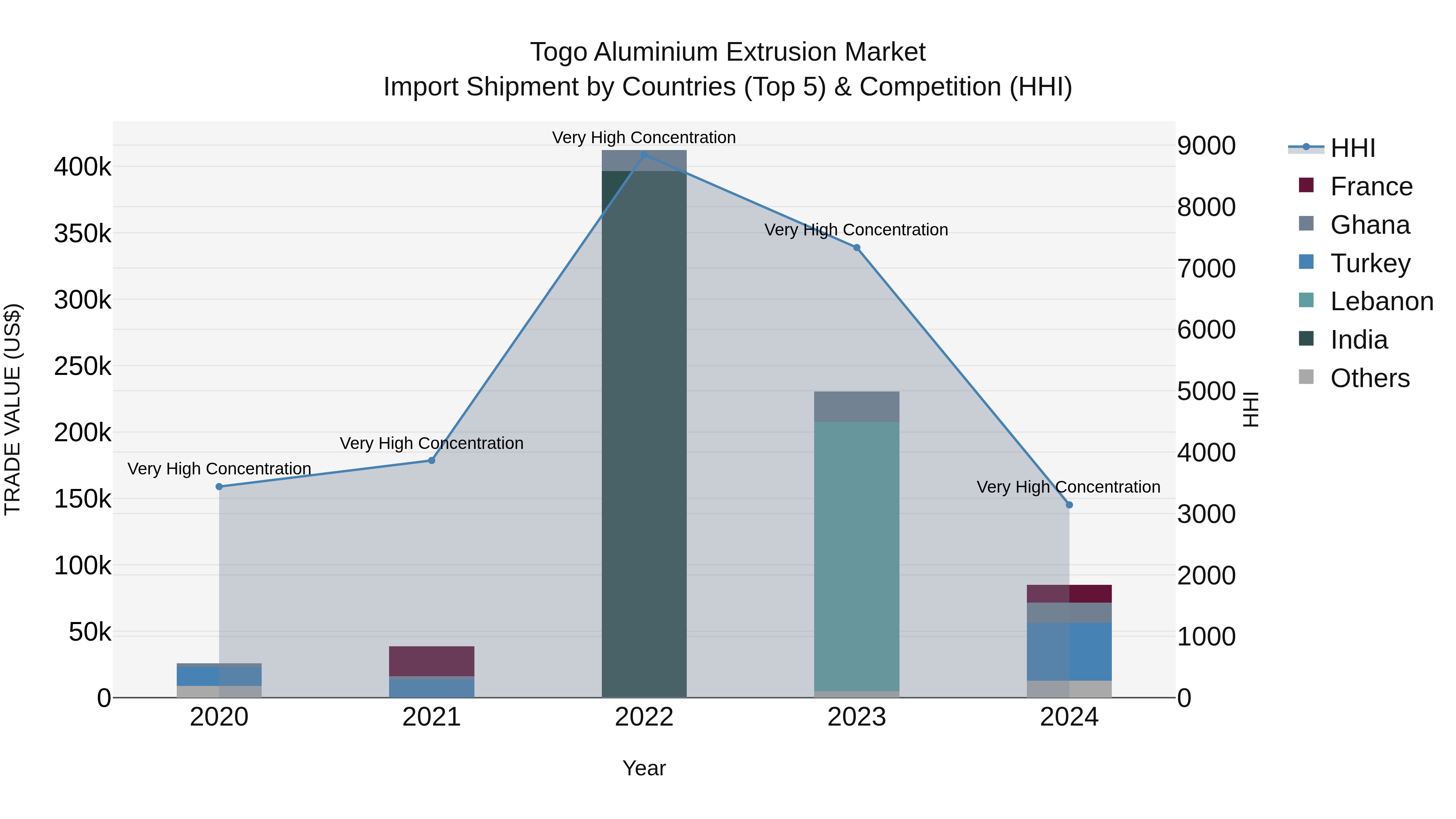 Togo Aluminium Extrusion Market Top 5 Importing Countries and Market Competition (HHI) Analysis