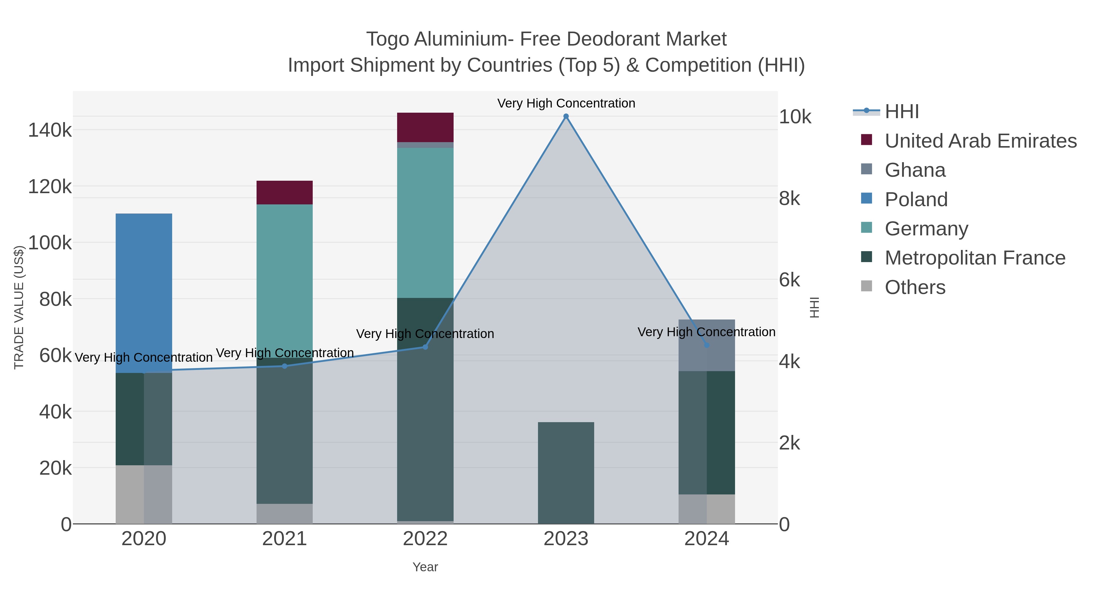 Togo Aluminium- Free Deodorant Market Import Shipment by Countries (Top 5) & Competition (HHI)