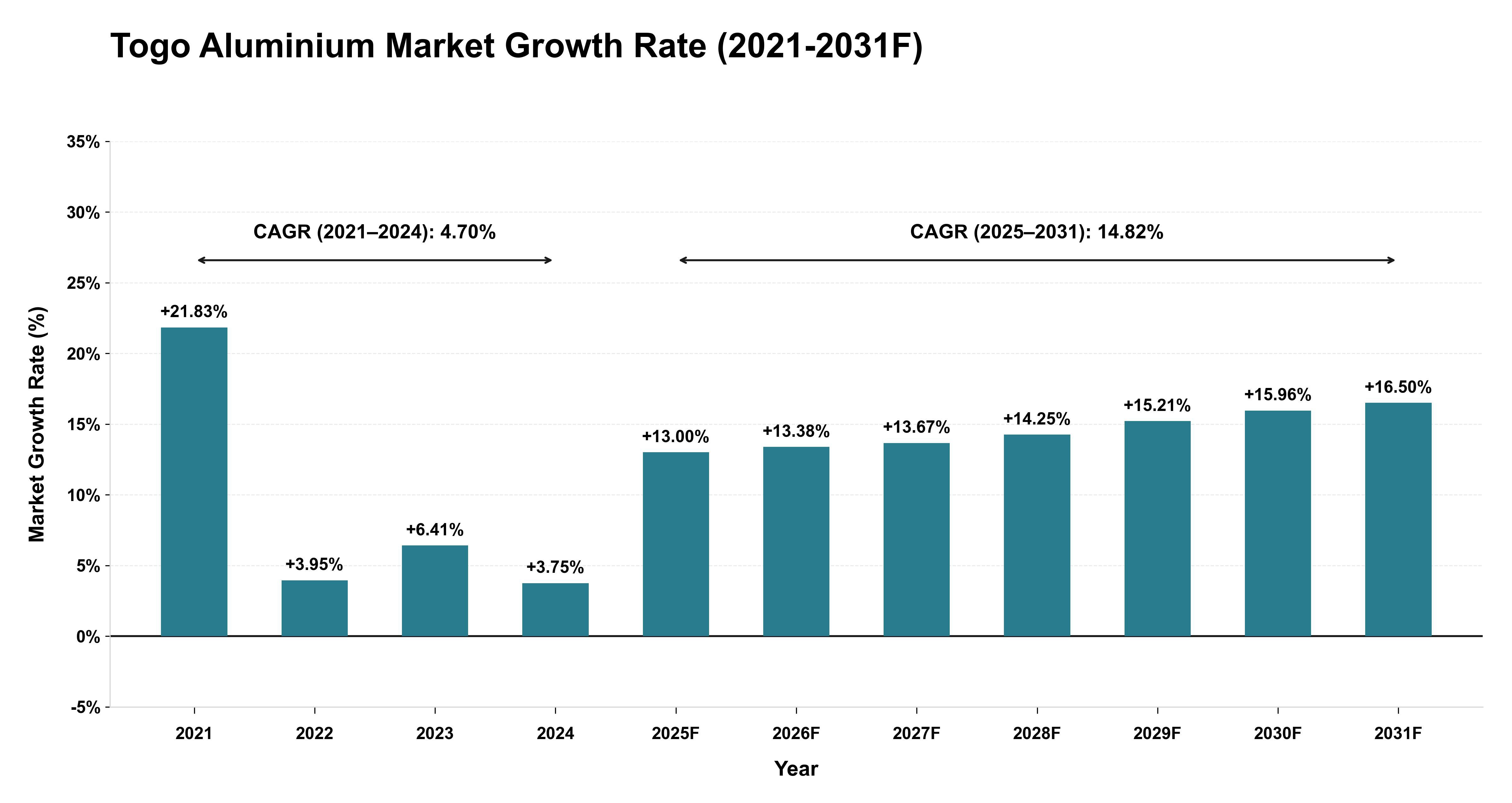 Togo Aluminium Market Year-wise Growth Rate (2021-2031F)