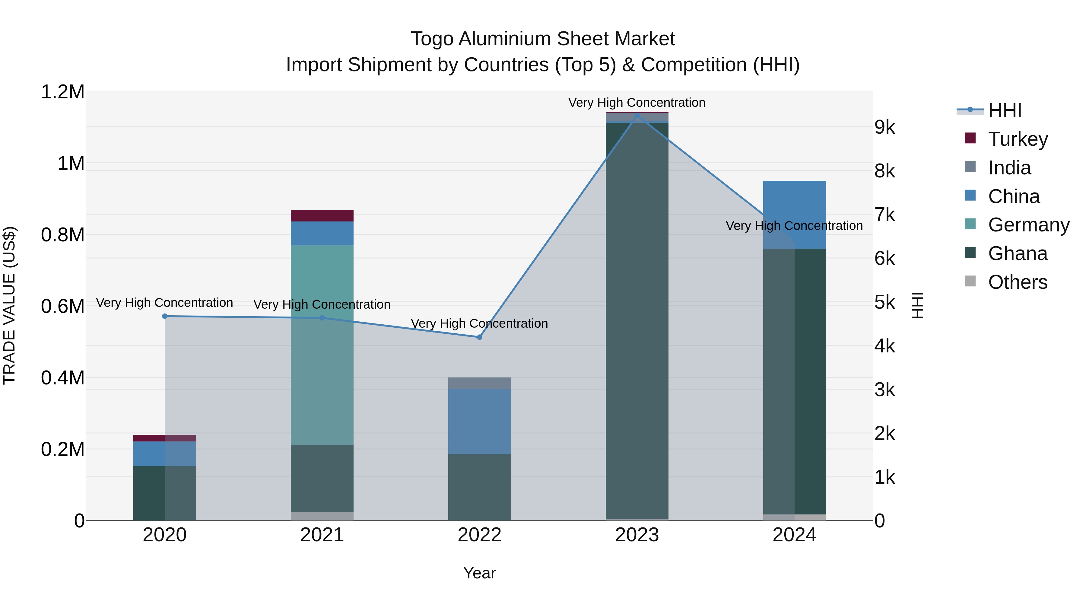 Togo Aluminium Sheet Market Top 5 Importing Countries and Market Competition (HHI) Analysis