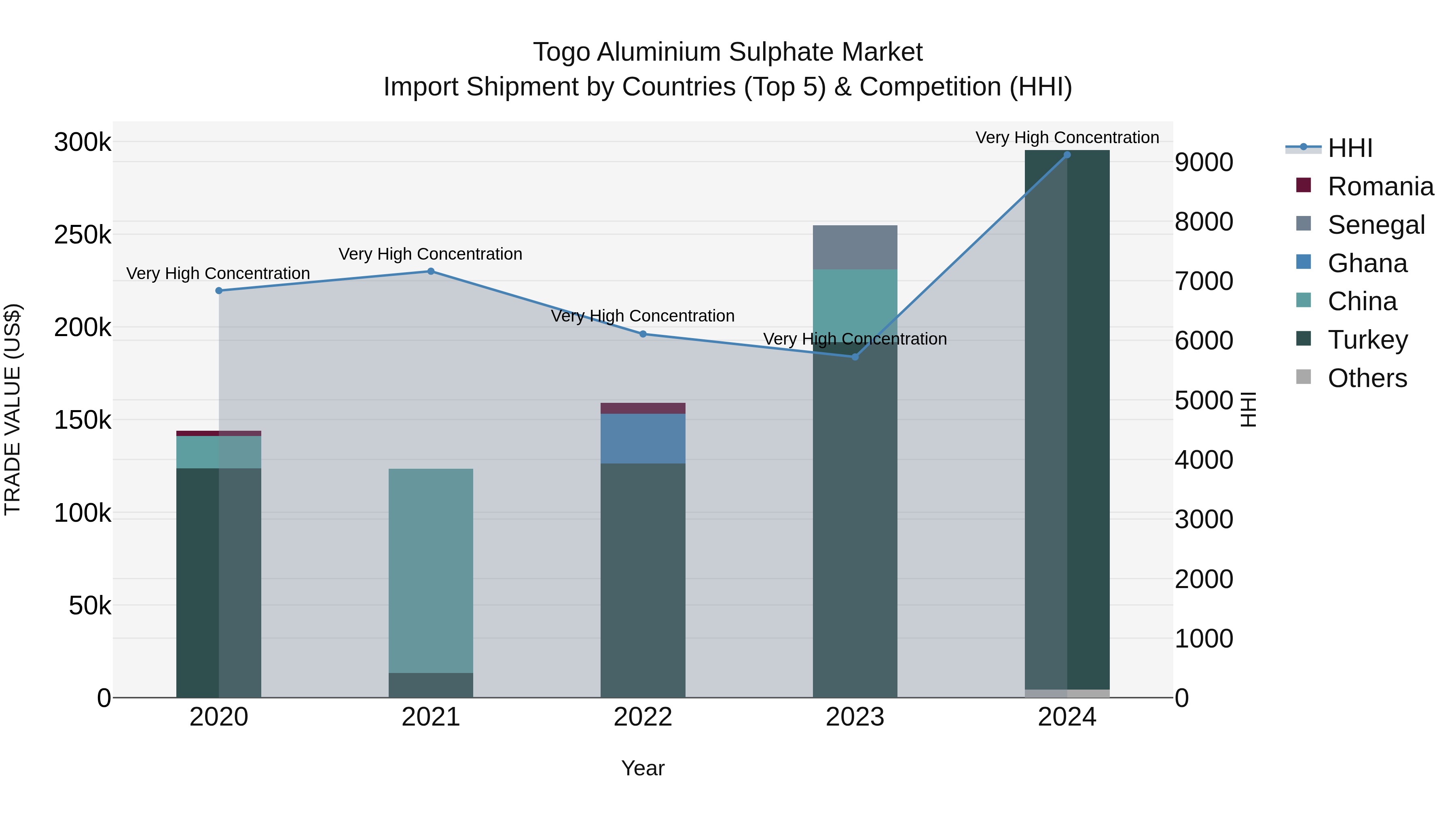 Togo Aluminium Sulphate Market Top 5 Importing Countries and Market Competition (HHI) Analysis