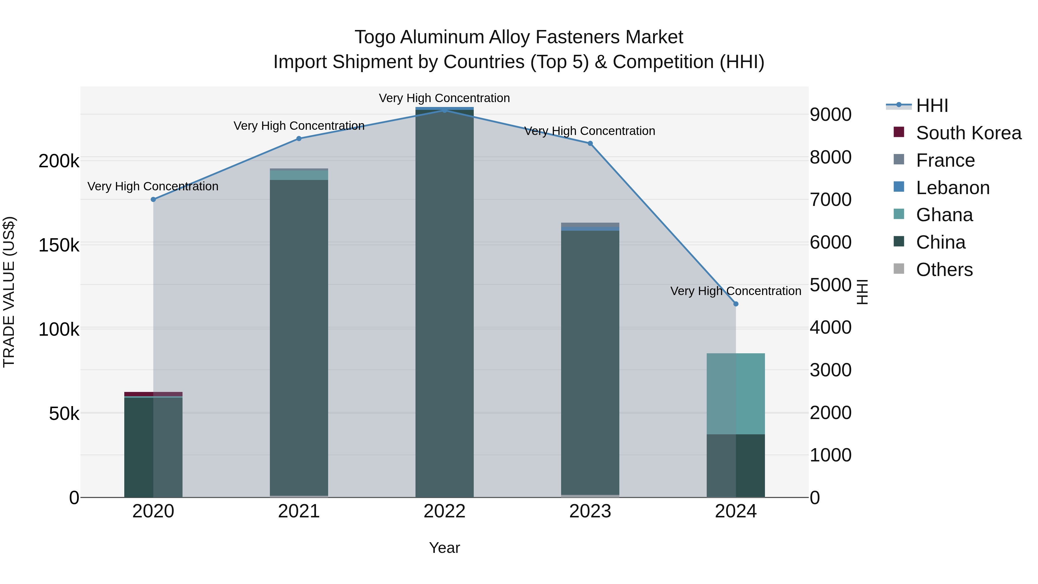 Togo Aluminum Alloy Fasteners Market Top 5 Importing Countries and Market Competition (HHI) Analysis