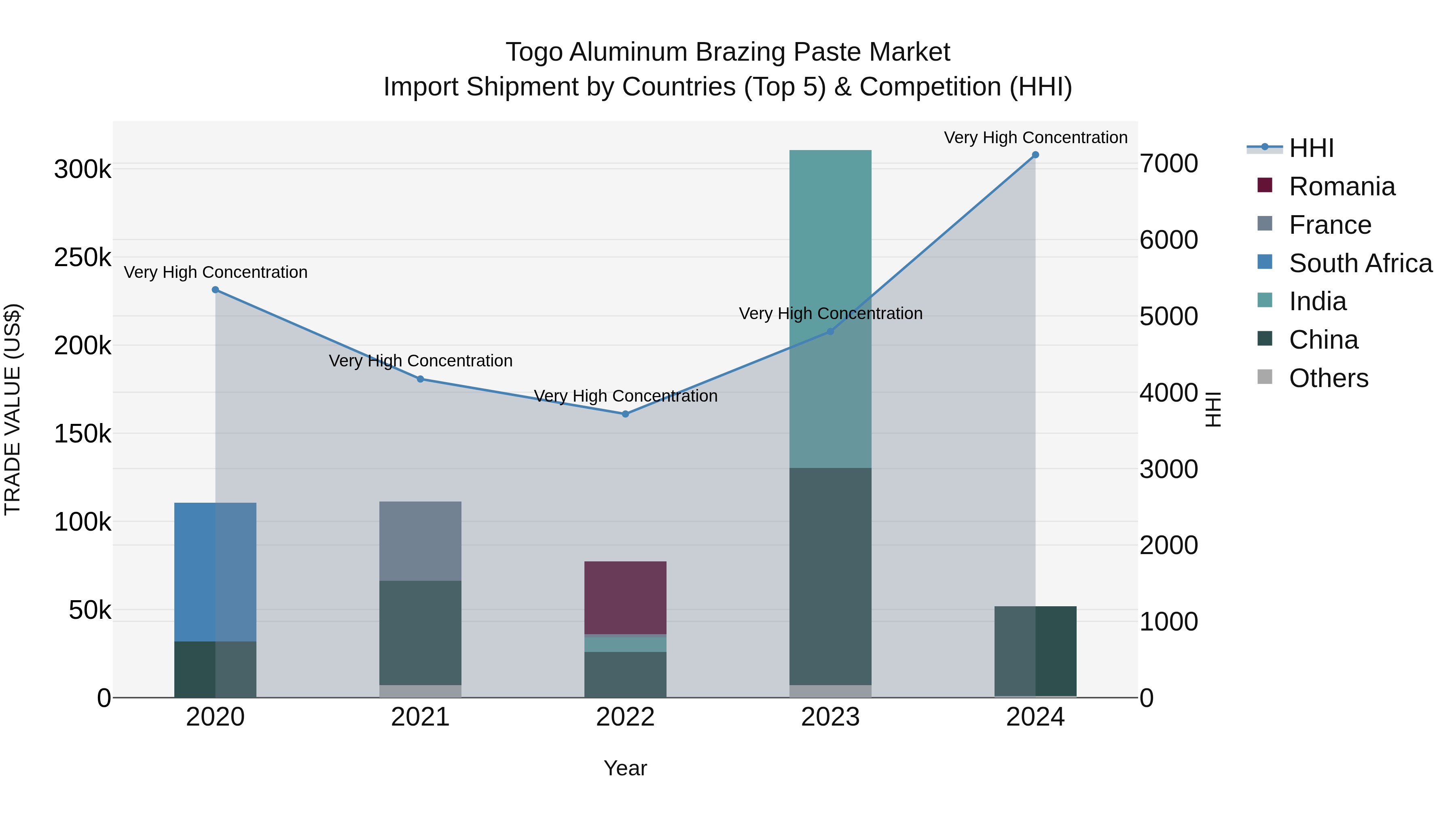 Togo Aluminum Brazing Paste Market Top 5 Importing Countries and Market Competition (HHI) Analysis