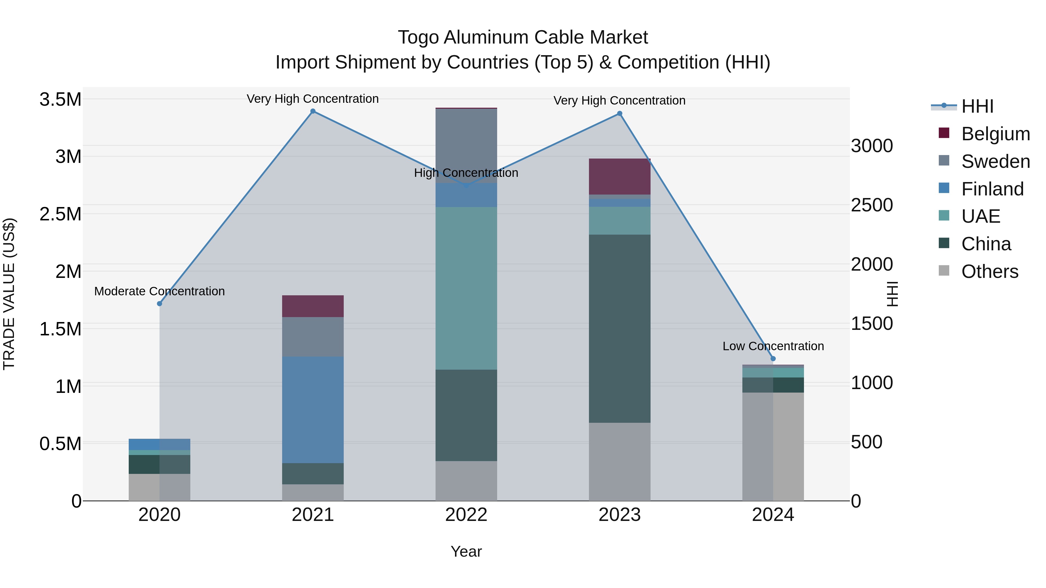 Togo Aluminum Cable Market Top 5 Importing Countries and Market Competition (HHI) Analysis