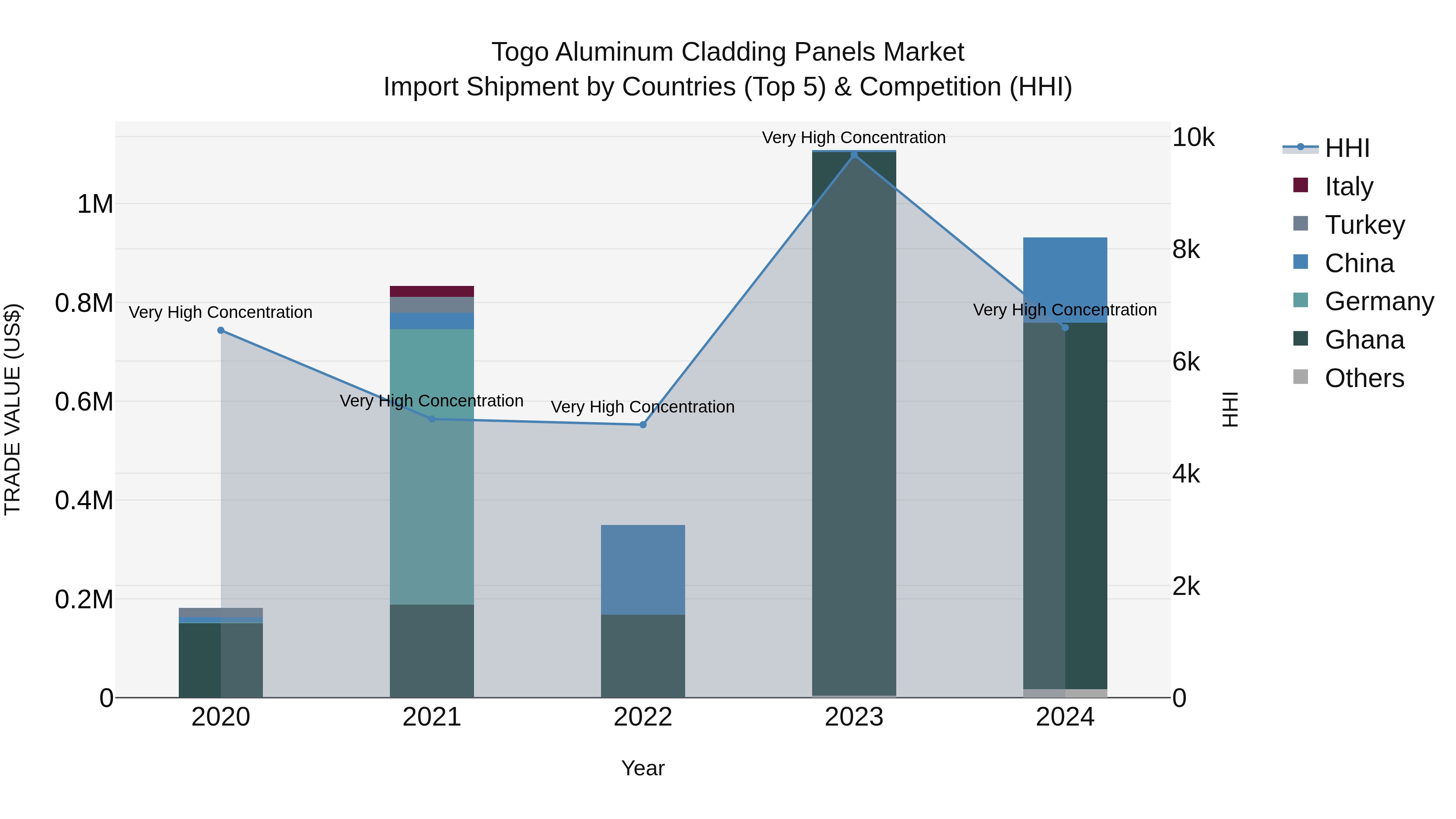 Togo Aluminum Cladding Panels Market Top 5 Importing Countries and Market Competition (HHI) Analysis