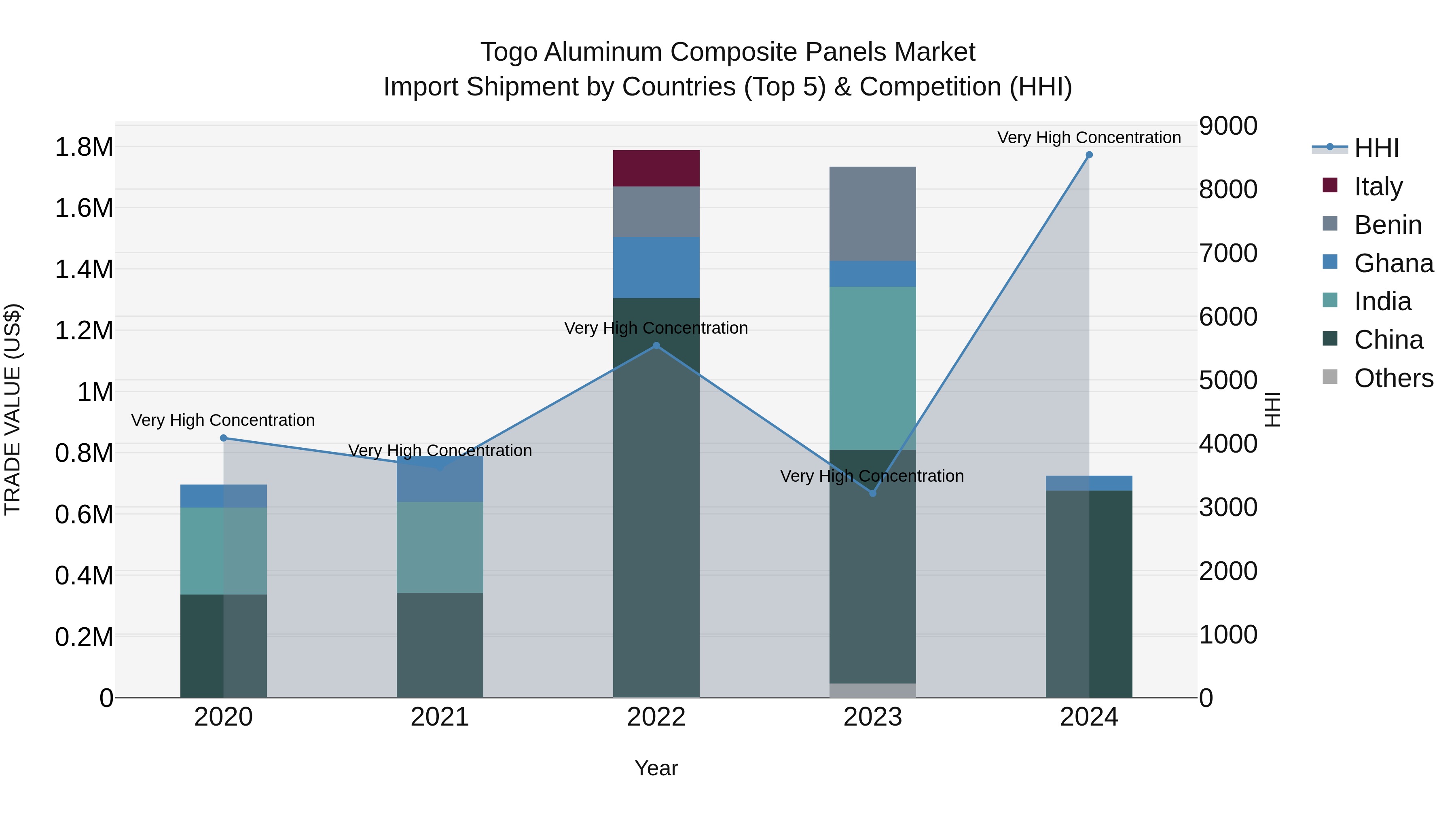 Togo Aluminum Composite Panels Market Top 5 Importing Countries and Market Competition (HHI) Analysis