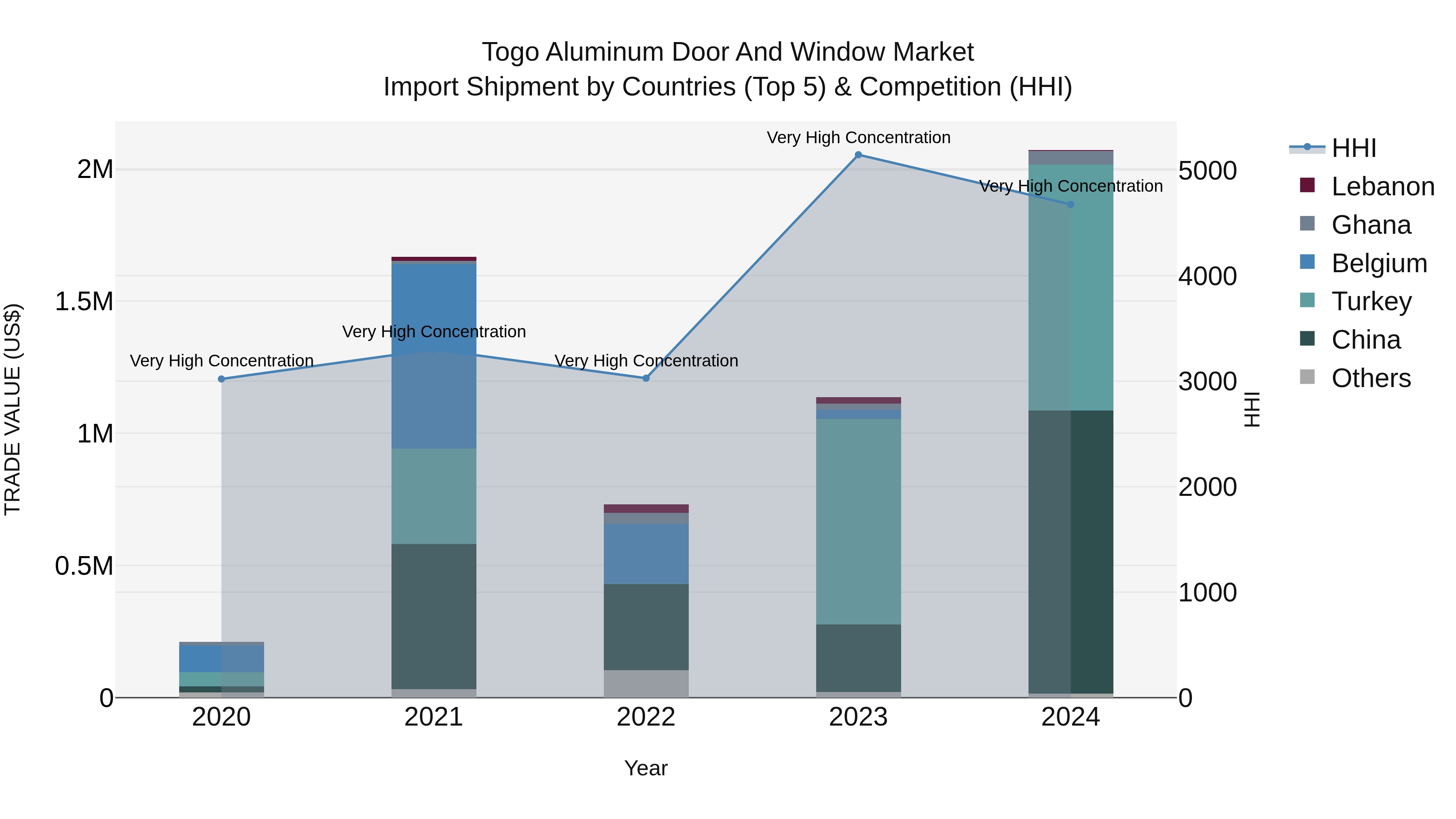 Togo Aluminum Door And Window Market Top 5 Importing Countries and Market Competition (HHI) Analysis