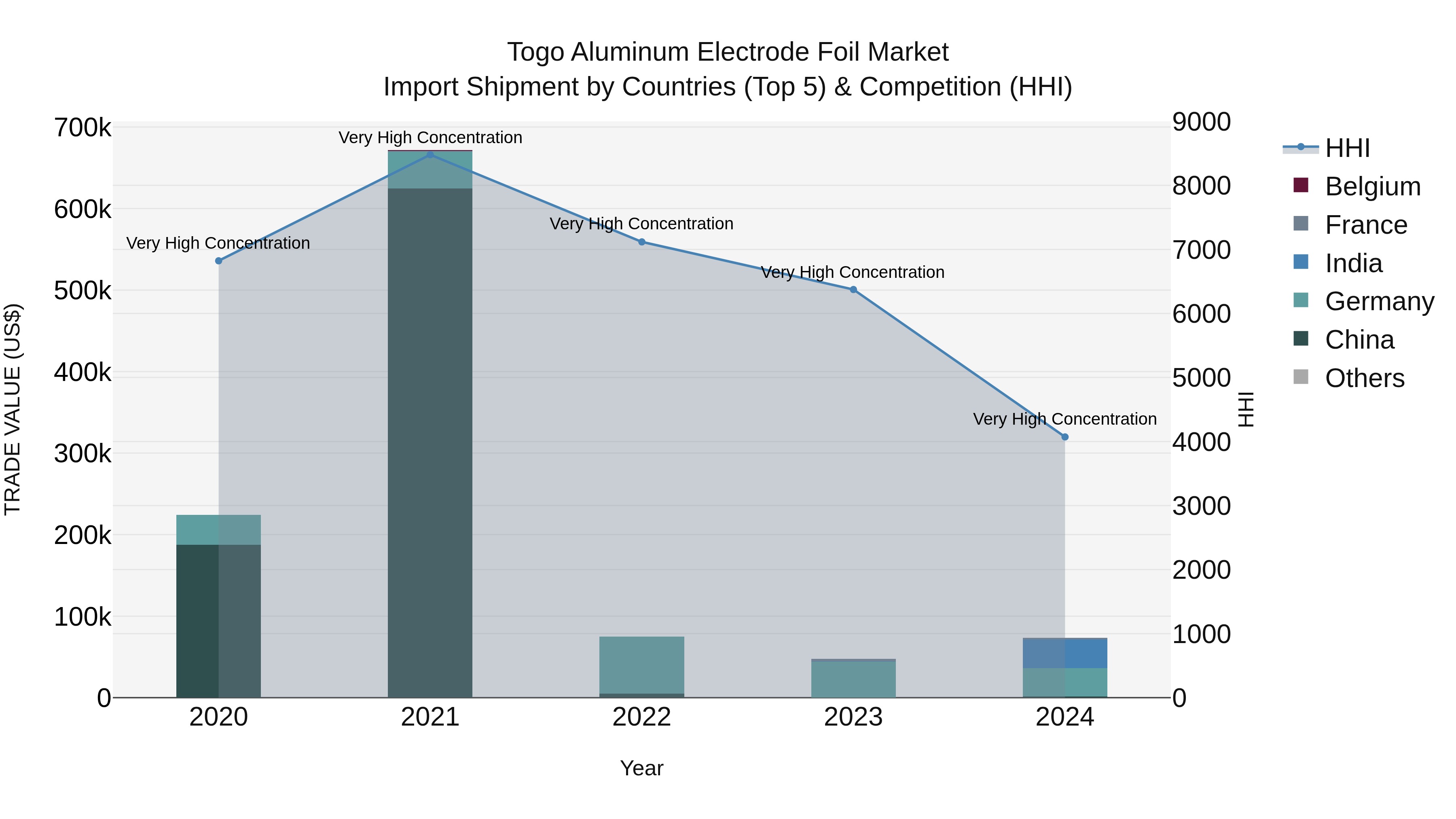 Togo Aluminum Electrode Foil Market Top 5 Importing Countries and Market Competition (HHI) Analysis